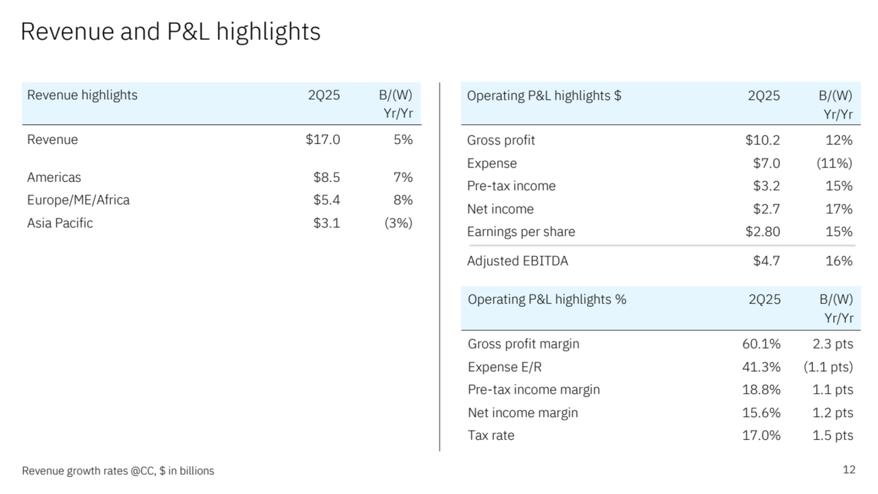 Revenue and P&L highlights 
Revenue growth rates @CC, $ in billions 12
Revenue highlights 2Q25 B/(W)
Yr/Yr
Revenue $17.0 5% 
Americas $8.5 7%
Europe/ME/Africa $5.4 8%
Asia Pacific $3.1 (3%)
Operating P&L highlights $ 2Q25 B/(W)
Yr/Yr
Gross profit $10.2 12% 
Expense $7.0 (11%)
Pre-tax income $3.2 15% 
Net income $2.7 17% 
Earnings per share $2.80 15% 
Adjusted EBITDA $4.7 16% 
Operating P&L highlights % 2Q25 B/(W)
Yr/Yr
Gross profit margin 60.1% 2.3 pts
Expense E/R 41.3% (1.1 pts)
Pre-tax income margin 18.8% 1.1 pts
Net income margin 15.6% 1.2 pts
Tax rate 17.0% 1.5 pts