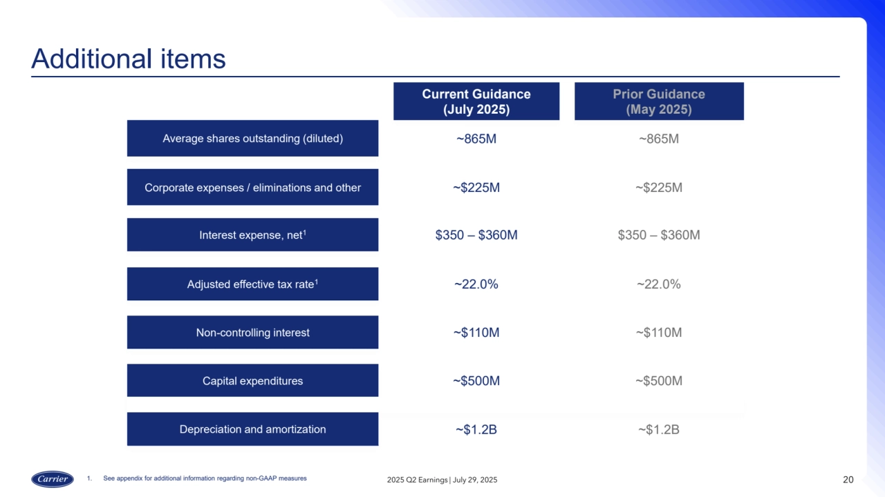 20
Additional items
Current Guidance
(July 2025)
Prior Guidance
(May 2025)
Average shares outstanding (diluted) ~865M ~865M
Corporate expenses / eliminations and other ~$225M ~$225M
Interest expense, net1 $350 – $360M $350 – $360M
Adjusted effective tax rate1 ~22.0% ~22.0%
Non-controlling interest ~$110M ~$110M
Capital expenditures ~$500M ~$500M
Depreciation and amortization ~$1.2B ~$1.2B
1. See appendix for additional information regarding non-GAAP measures 2025 Q2 Earnings | July 29, 2025
