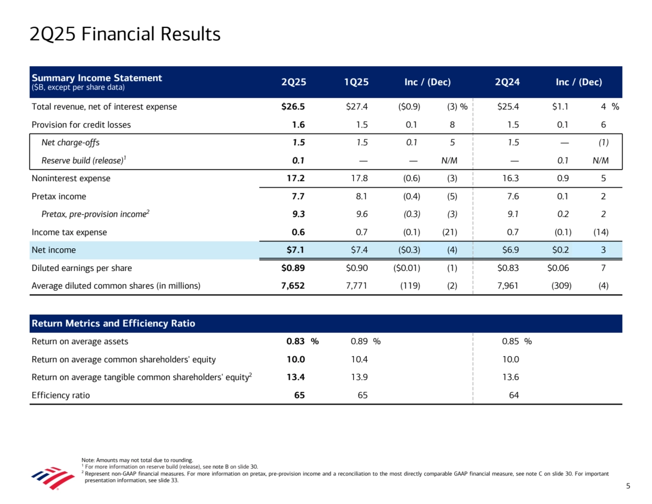 Note: Amounts may not total due to rounding.
1 For more information on reserve build (release), see note B on slide 30.
2 Represent non-GAAP financial measures. For more information on pretax, pre-provision income and a reconciliation to the most directly comparable GAAP financial measure, see note C on slide 30. For important 
presentation information, see slide 33.
Summary Income Statement
($B, except per share data) 2Q25 1Q25 Inc / (Dec) 2Q24 Inc / (Dec)
Total revenue, net of interest expense $26.5 $27.4 ($0.9) (3) % $25.4 $1.1 4 %
Provision for credit losses 1.6 1.5 0.1 8 1.5 0.1 6 
Net charge-offs 1.5 1.5 0.1 5 1.5 — (1) 
Reserve build (release)1 0.1 — — N/M — 0.1 N/M
Noninterest expense 17.2 17.8 (0.6) (3) 16.3 0.9 5 
Pretax income 7.7 8.1 (0.4) (5) 7.6 0.1 2 
Pretax, pre-provision income2 9.3 9.6 (0.3) (3) 9.1 0.2 2 
Income tax expense 0.6 0.7 (0.1) (21) 0.7 (0.1) (14) 
Net income $7.1 $7.4 ($0.3) (4) $6.9 $0.2 3 
Diluted earnings per share $0.89 $0.90 ($0.01) (1) $0.83 $0.06 7 
Average diluted common shares (in millions) 7,652 7,771 (119) (2) 7,961 (309) (4) 
Return Metrics and Efficiency Ratio
Return on average assets 0.83 % 0.89 % 0.85 %
Return on average common shareholders' equity 10.0 10.4 10.0 
Return on average tangible common shareholders' equity2 13.4 13.9 13.6 
Efficiency ratio 65 65 64 
2Q25 Financial Results
5