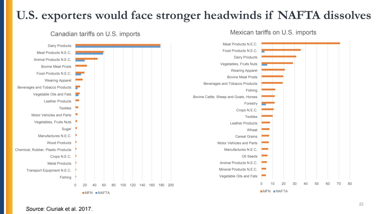 U.S. exporters would face stronger headwinds if NAFTA dissolves
22
0 20 40 60 80 100 120 140 160 …