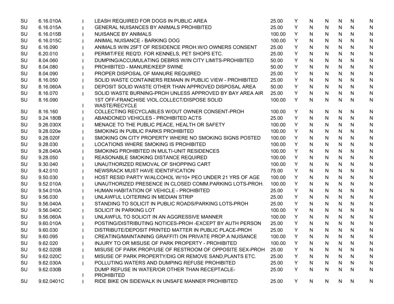 SU 6.16.010A I LEASH REQUIRED FOR DOGS IN PUBLIC AREA 25.00 Y N N N N N
SU 6.16.015A I GENERAL NUI…