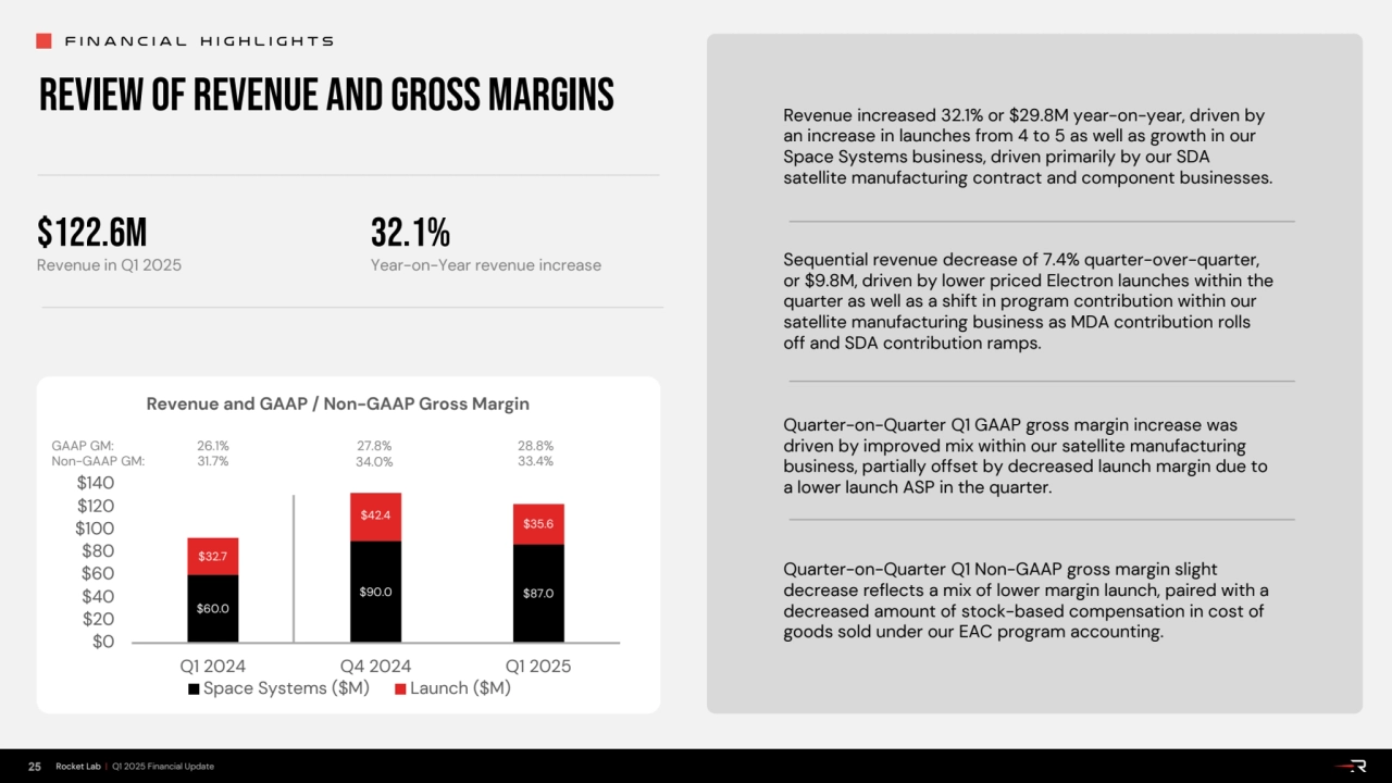 REVIEW OF REVENUE AND GROSS MARGINS Revenue increased 32.1% or $29.8M year-on-year, driven by
an …
