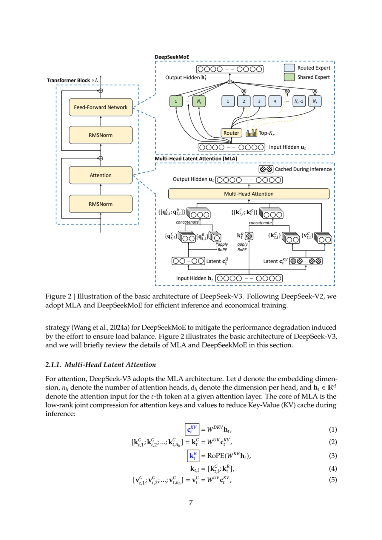 …
Router
Input Hidden 𝐮𝐮𝑡𝑡
Output Hidden 𝐡𝐡𝑡𝑡
′
1 𝑁𝑁𝑠𝑠 1 2 𝑁𝑁𝑟𝑟-1 𝑁𝑁𝑟𝑟
Shared Expert
Routed Expert
Top-𝐾𝐾𝑟𝑟
Attention
Feed-Forward Network
… 3 4
RMSNorm
RMSNorm
Transformer Block ×𝐿𝐿
DeepSeekMoE
0
Input Hidden 𝐡𝐡𝑡𝑡
Multi-Head Latent Attention (MLA)
0
{𝐪𝐪𝑡𝑡,𝑖𝑖
𝐶𝐶 } {𝐯𝐯𝑡𝑡,𝑖𝑖
𝐶𝐶 {𝐤𝐤 } 𝑡𝑡,𝑖𝑖𝐶𝐶 }
Latent 𝐜𝐜𝑡𝑡
𝐾𝐾𝐾𝐾 Latent 𝐜𝐜𝑡𝑡
𝑄𝑄
{𝐪𝐪𝑡𝑡,𝑖𝑖
𝑅𝑅 } 𝐤𝐤𝑡𝑡
𝑅𝑅
Cached During Inference
Multi-Head Attention
concatenate concatenate
{[𝐪𝐪𝑡𝑡,𝑖𝑖
𝐶𝐶 ; 𝐪𝐪𝑡𝑡,𝑖𝑖
𝑅𝑅 ]} {[𝐤𝐤𝑡𝑡,𝑖𝑖
𝐶𝐶 ; 𝐤𝐤𝑡𝑡
𝑅𝑅]}
…
Output Hidden 𝐮𝐮𝑡𝑡
…
… …
… …
…1…
… …
apply
RoPE
apply
RoPE
Figure 2 | Illustration of the basic architecture of DeepSeek-V3. Following DeepSeek-V2, we
adopt MLA and DeepSeekMoE for efficient inference and economical training.
strategy (Wang et al., 2024a) for DeepSeekMoE to mitigate the performance degradation induced
by the effort to ensure load balance. Figure 2 illustrates the basic architecture of DeepSeek-V3,
and we will briefly review the details of MLA and DeepSeekMoE in this section.
2.1.1. Multi-Head Latent Attention
For attention, DeepSeek-V3 adopts the MLA architecture. Let 𝑑 denote the embedding dimension, 𝑛ℎ denote the number of attention heads, 𝑑ℎ denote the dimension per head, and h𝑡 ∈ R𝑑
denote the attention input for the 𝑡-th token at a given attention layer. The core of MLA is the
low-rank joint compression for attention keys and values to reduce Key-Value (KV) cache during
inference:
c
𝐾𝑉
𝑡 = 𝑊𝐷𝐾𝑉h𝑡
, (1)
[k
𝐶
𝑡,1; k
𝐶
𝑡,2; ...; k
𝐶
𝑡,𝑛ℎ
] = k
𝐶
𝑡 = 𝑊𝑈𝐾c
𝐾𝑉
𝑡
, (2)
k
𝑅
𝑡 = RoPE(𝑊𝐾𝑅h𝑡), (3)
k𝑡,𝑖 = [k
𝐶
𝑡,𝑖
; k
𝑅
𝑡
], (4)
[v
𝐶
𝑡,1; v
𝐶
𝑡,2; ...; v
𝐶
𝑡,𝑛ℎ
] = v
𝐶
𝑡 = 𝑊𝑈𝑉 c
𝐾𝑉
𝑡
, (5)
7