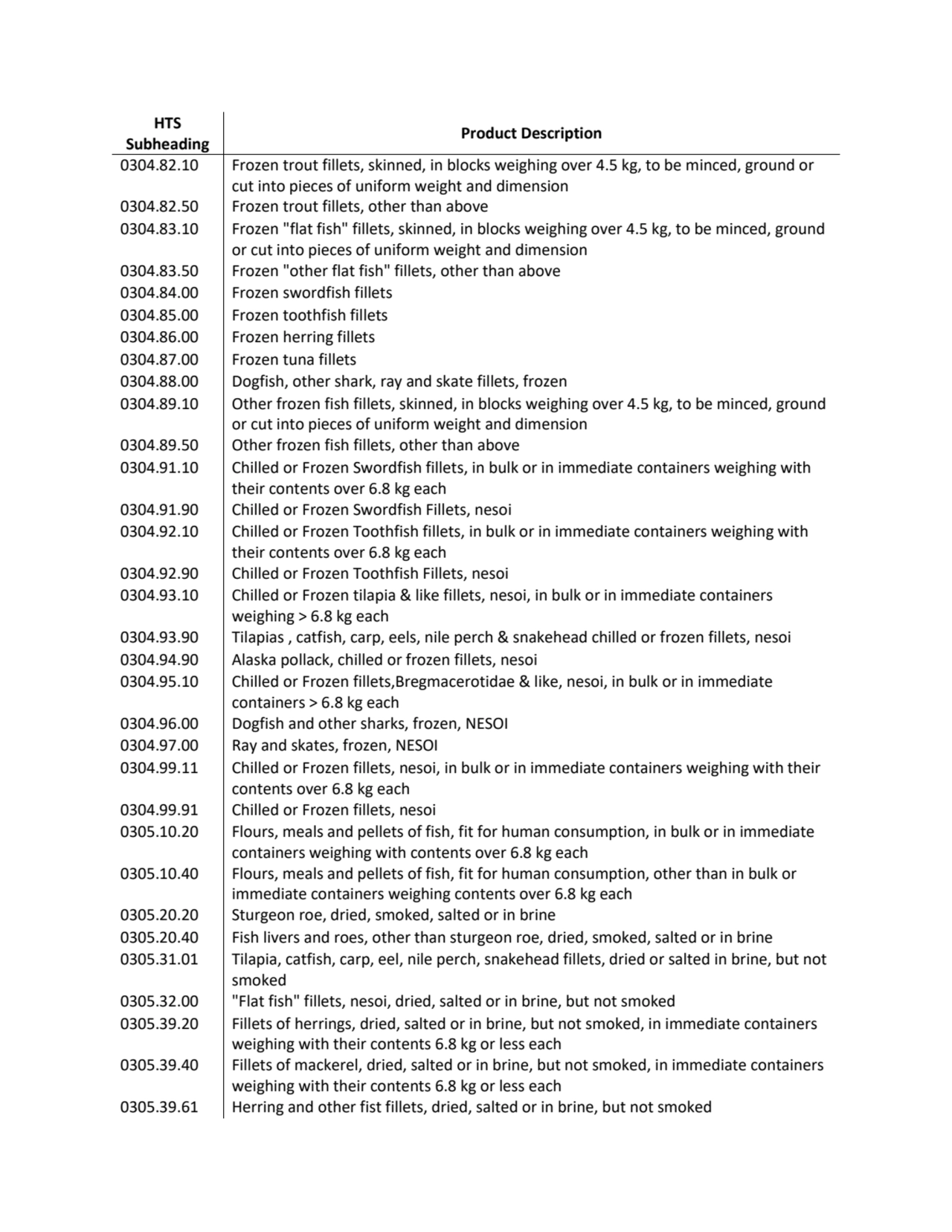 HTS 
Subheading Product Description
0304.82.10 Frozen trout fillets, skinned, in blocks weighing …
