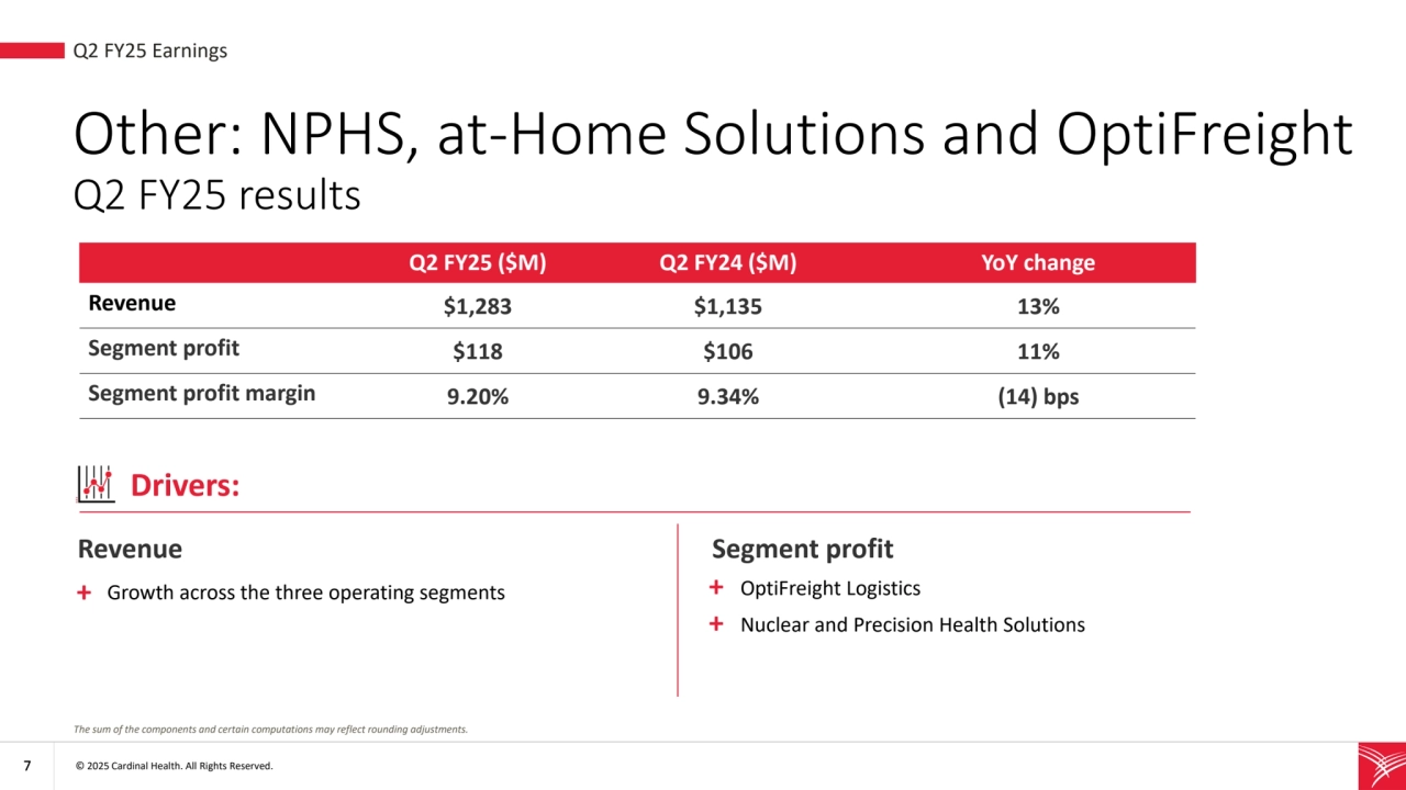 7 © 2025 Cardinal Health. All Rights Reserved. 
+ OptiFreight Logistics
Other: NPHS, at-Home Solutions and OptiFreight
Q2 FY25 results
• Q2 FY25 Earnings
Drivers:
Growth across the three operating segments
Segment profit
Q2 FY25 ($M) Q2 FY24 ($M) YoY change
Revenue $1,283 $1,135 13%
Segment profit $118 $106 11%
Segment profit margin 9.20% 9.34% (14) bps
The sum of the components and certain computations may reflect rounding adjustments. 
Revenue 
+
+ Nuclear and Precision Health Solutions