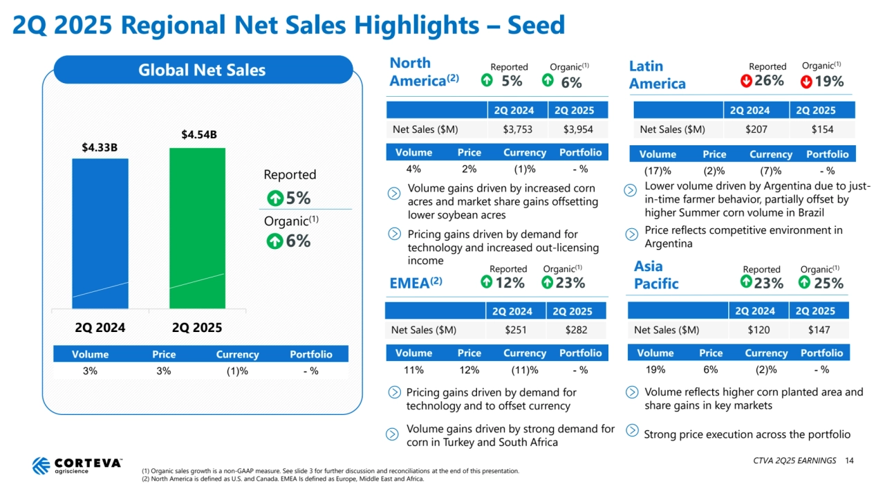 2Q 2025 Regional Net Sales Highlights – Seed
Global Net Sales
5%
6%
2Q 2024 2Q 2025
Volume Price Currency Portfolio
3% 3% (1)% - %
Reported
Organic(1)
(1) Organic sales growth is a non-GAAP measure. See slide 3 for further discussion and reconciliations at the end of this presentation.
(2) North America is defined as U.S. and Canada. EMEA Is defined as Europe, Middle East and Africa.
North 
America(2)
Asia 
Pacific
6%
Organic(1)
5%
Reported Latin 
America
EMEA(2)
Volume Price Currency Portfolio
4% 2% (1)% - %
Volume Price Currency Portfolio
19% 6% (2)% - %
2Q 2024 2Q 2025
Net Sales ($M) $3,753 $3,954
2Q 2024 2Q 2025
Net Sales ($M) $120 $147
Volume Price Currency Portfolio
(17)% (2)% (7)% - %
Volume Price Currency Portfolio
11% 12% (11)% - %
2Q 2024 2Q 2025
Net Sales ($M) $207 $154
2Q 2024 2Q 2025
Net Sales ($M) $251 $282
12% 23%
Reported
26%
Reported
23% 25%
Reported
Volume gains driven by increased corn 
acres and market share gains offsetting 
lower soybean acres
Lower volume driven by Argentina due to justin-time farmer behavior, partially offset by 
higher Summer corn volume in Brazil
Pricing gains driven by demand for 
technology and to offset currency
Volume reflects higher corn planted area and 
share gains in key markets
Organic(1)
Organic(1) Organic(1)
Pricing gains driven by demand for 
technology and increased out-licensing 
income
Price reflects competitive environment in 
Argentina
Strong price execution across the portfolio
19%
$4.33B
$4.54B
CTVA 2Q25 EARNINGS 14
Volume gains driven by strong demand for 
corn in Turkey and South Africa