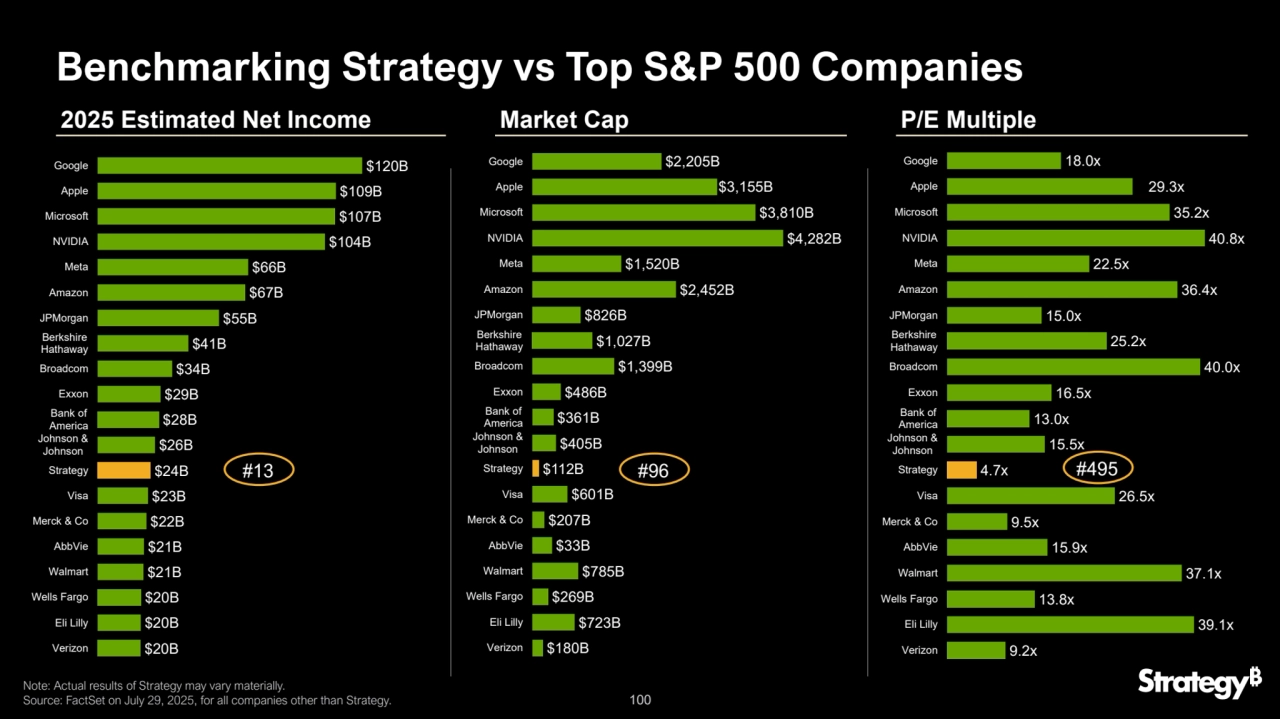 100
Benchmarking Strategy vs Top S&P 500 Companies
$20B
$20B
$20B
$21B
$21B
$22B
$23B
$24B
$26B
$28B
$29B
$34B
$41B
$55B
$67B
$66B
$104B
$107B
$109B
$120B
Verizon
Eli Lilly
Wells Fargo
Walmart
AbbVie
Merck & Co
Visa
Strategy
Johnson &
Johnson
Bank of
America
Exxon
Broadcom
Berkshire
Hathaway
JPMorgan
Amazon
Meta
NVIDIA
Microsoft
Apple
Google
2025 Estimated Net Income
$180B
$723B
$269B
$785B
$33B
$207B
$601B
$112B
$405B
$361B
$486B
$1,399B
$1,027B
$826B
$2,452B
$1,520B
$4,282B
$3,810B
$3,155B
$2,205B
Verizon
Eli Lilly
Wells Fargo
Walmart
AbbVie
Merck & Co
Visa
Strategy
Johnson &
Johnson
Bank of
America
Exxon
Broadcom
Berkshire
Hathaway
JPMorgan
Amazon
Meta
NVIDIA
Microsoft
Apple
Google
#13
Market Cap 
9.2x
39.1x
13.8x
37.1x
15.9x
9.5x
26.5x
4.7x
15.5x
13.0x
16.5x
40.0x
25.2x
15.0x
36.4x
22.5x
40.8x
35.2x
29.3x
18.0x
Verizon
Eli Lilly
Wells Fargo
Walmart
AbbVie
Merck & Co
Visa
Strategy
Johnson &
Johnson
Bank of
America
Exxon
Broadcom
Berkshire
Hathaway
JPMorgan
Amazon
Meta
NVIDIA
Microsoft
Apple
Google
P/E Multiple
#96 #495
Note: Actual results of Strategy may vary materially. 
Source: FactSet on July 29, 2025, for all companies other than Strategy.
