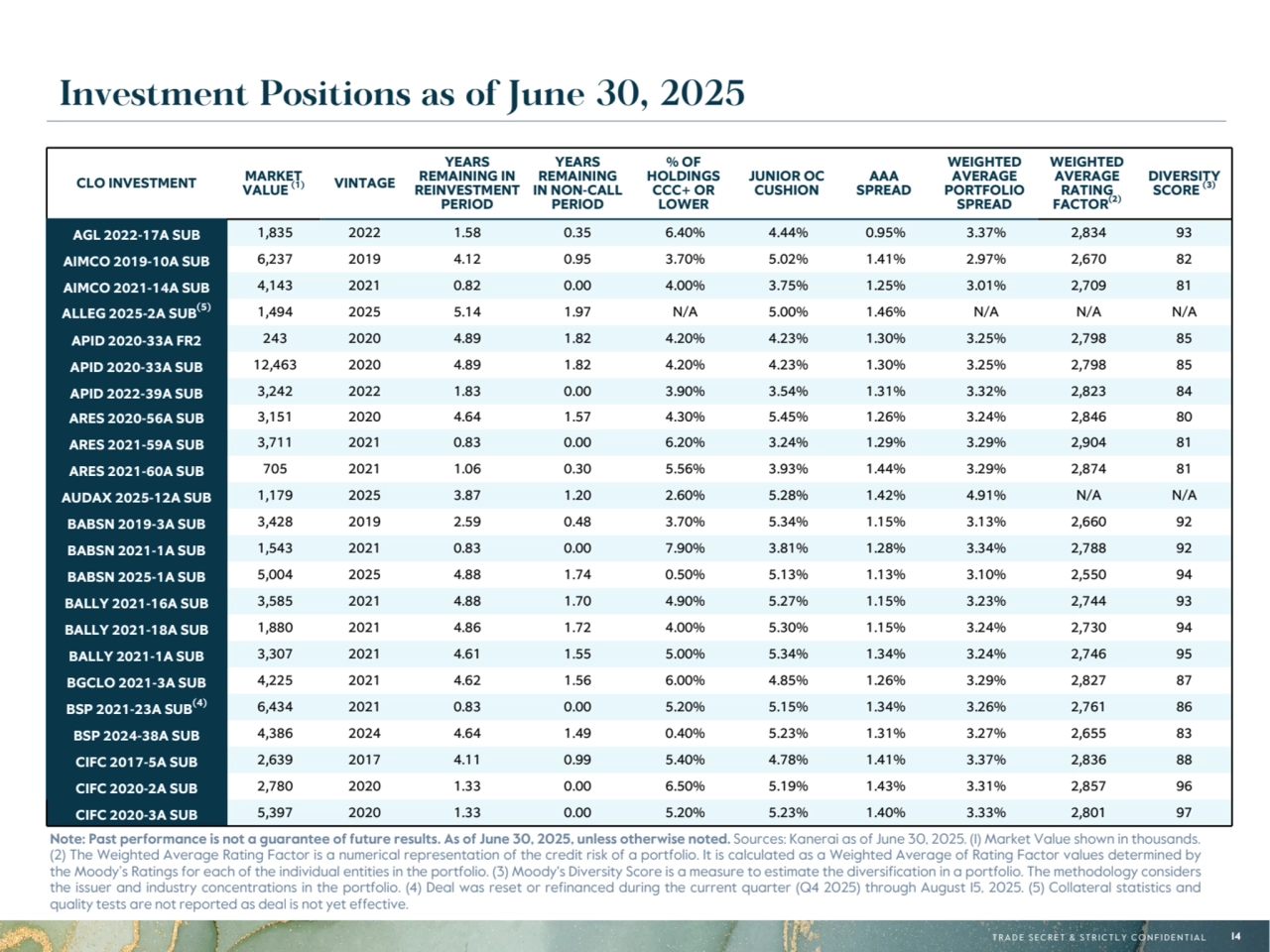 T R A D E S E C R E T & S T R I C T L Y C O N F I D E N T I A L 14
Investment Positions as of June 30, 2025
CLO INVESTMENT MARKET 
VALUE (1) VINTAGE
YEARS 
REMAINING IN 
REINVESTMENT 
PERIOD
YEARS 
REMAINING 
IN NON-CALL 
PERIOD
% OF 
HOLDINGS 
CCC+ OR 
LOWER
JUNIOR OC 
CUSHION
AAA 
SPREAD
WEIGHTED 
AVERAGE 
PORTFOLIO 
SPREAD
WEIGHTED 
AVERAGE 
RATING 
FACTOR(2)
DIVERSITY 
SCORE (3)
AGL 2022-17A SUB 1,835 2022 1.58 0.35 6.40% 4.44% 0.95% 3.37% 2,834 93
AIMCO 2019-10A SUB 6,237 2019 4.12 0.95 3.70% 5.02% 1.41% 2.97% 2,670 82
AIMCO 2021-14A SUB 4,143 2021 0.82 0.00 4.00% 3.75% 1.25% 3.01% 2,709 81
ALLEG 2025-2A SUB(5) 1,494 2025 5.14 1.97 N/A 5.00% 1.46% N/A N/A N/A
APID 2020-33A FR2 243 2020 4.89 1.82 4.20% 4.23% 1.30% 3.25% 2,798 85
APID 2020-33A SUB 12,463 2020 4.89 1.82 4.20% 4.23% 1.30% 3.25% 2,798 85
APID 2022-39A SUB 3,242 2022 1.83 0.00 3.90% 3.54% 1.31% 3.32% 2,823 84
ARES 2020-56A SUB 3,151 2020 4.64 1.57 4.30% 5.45% 1.26% 3.24% 2,846 80
ARES 2021-59A SUB 3,711 2021 0.83 0.00 6.20% 3.24% 1.29% 3.29% 2,904 81
ARES 2021-60A SUB 705 2021 1.06 0.30 5.56% 3.93% 1.44% 3.29% 2,874 81
AUDAX 2025-12A SUB 1,179 2025 3.87 1.20 2.60% 5.28% 1.42% 4.91% N/A N/A
BABSN 2019-3A SUB 3,428 2019 2.59 0.48 3.70% 5.34% 1.15% 3.13% 2,660 92
BABSN 2021-1A SUB 1,543 2021 0.83 0.00 7.90% 3.81% 1.28% 3.34% 2,788 92
BABSN 2025-1A SUB 5,004 2025 4.88 1.74 0.50% 5.13% 1.13% 3.10% 2,550 94
BALLY 2021-16A SUB 3,585 2021 4.88 1.70 4.90% 5.27% 1.15% 3.23% 2,744 93
BALLY 2021-18A SUB 1,880 2021 4.86 1.72 4.00% 5.30% 1.15% 3.24% 2,730 94
BALLY 2021-1A SUB 3,307 2021 4.61 1.55 5.00% 5.34% 1.34% 3.24% 2,746 95
BGCLO 2021-3A SUB 4,225 2021 4.62 1.56 6.00% 4.85% 1.26% 3.29% 2,827 87
BSP 2021-23A SUB(4) 6,434 2021 0.83 0.00 5.20% 5.15% 1.34% 3.26% 2,761 86
BSP 2024-38A SUB 4,386 2024 4.64 1.49 0.40% 5.23% 1.31% 3.27% 2,655 83
CIFC 2017-5A SUB 2,639 2017 4.11 0.99 5.40% 4.78% 1.41% 3.37% 2,836 88
CIFC 2020-2A SUB 2,780 2020 1.33 0.00 6.50% 5.19% 1.43% 3.31% 2,857 96
CIFC 2020-3A SUB 5,397 2020 1.33 0.00 5.20% 5.23% 1.40% 3.33% 2,801 97
Note: Past performance is not a guarantee of future results. As of June 30, 2025, unless otherwise noted. Sources: Kanerai as of June 30, 2025. (1) Market Value shown in thousands. 
(2) The Weighted Average Rating Factor is a numerical representation of the credit risk of a portfolio. It is calculated as a Weighted Average of Rating Factor values determined by 
the Moody’s Ratings for each of the individual entities in the portfolio. (3) Moody's Diversity Score is a measure to estimate the diversification in a portfolio. The methodology considers 
the issuer and industry concentrations in the portfolio. (4) Deal was reset or refinanced during the current quarter (Q4 2025) through August 15, 2025. (5) Collateral statistics and 
quality tests are not reported as deal is not yet effective.