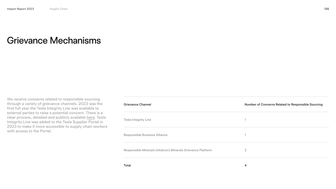 135
Grievance Mechanisms 
Impact Report 2023
Grievance Channel  Number of Concerns Related to Re…