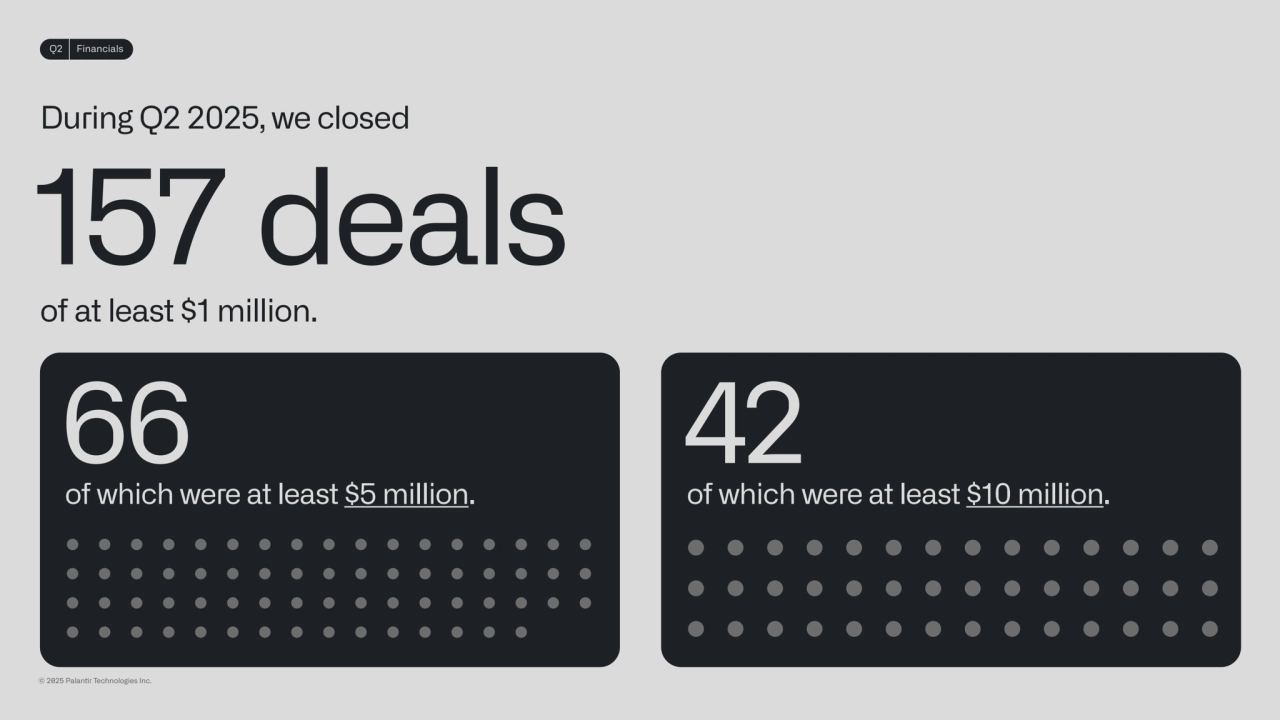 During Q2 2025, we closed 
of at least $1 million.
157 deals 
66
of which were at least $5 million.
42
of which were at least $10 million.
Q2 Financials
© 2025 Palanr Technologies Inc.