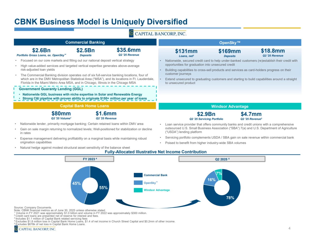 78%
16%
7%
$2.9Bn
Q2 '25 Servicing Portfolio
$4.7mm
Q2 '25 Revenue3
• Loan service provider that offers community banks and credit unions with a comprehensive 
outsourced U.S. Small Business Association (“SBA”) 7(a) and U.S. Department of Agriculture 
(“USDA”) lending platform
• Servicing portfolio complements USDA / SBA gain on sale revenue within commercial bank
• Poised to benefit from higher industry-wide SBA volumes 
Q2 2025 5
CBNK Business Model is Uniquely Diversified 
Source: Company Documents.
Note: CBNK financial metrics as of June 30, 2025 unless otherwise stated.
1 Volume in FY 2021 was approximately $1.0 billion and volume in FY 2022 was approximately $300 million.
2 Credit card loans are presented net of reserve for interest and fees.
3
Includes $1.1 million of Capital Bank related servicing fees
4 Excludes $1.8 million loss in Capital Bank Home Loans, $1.4 of net income in Church Street Capital and $0.2mm of other income. 
5 Excludes $678k of net loss in Capital Bank Home Loans.
Commercial Bank
OpenSky
Windsor Advantage
Commercial Banking
Government Guaranty Lending (GGL)
• Nationwide GGL business with niche expertise in Solar and Renewable Energy
• Strong C&I pipeline with proven ability to originate $150+ million per year of loans
$2.6Bn
Portfolio Gross Loans, ex. OpenSky
$2.5Bn
Deposits
• Focused on our core markets and filling out our national deposit vertical strategy
• High value-added services and targeted vertical expertise generates above-average 
risk-adjusted loan yields
• The Commercial Banking division operates out of six full-service banking locations, four of 
which are in the DMV Metropolitan Statistical Area (“MSA”), and its locations in Ft. Lauderdale, 
Florida in the Miami Metro Area MSA, and in Chicago, Illinois in the Chicago MSA
$35.6mm
Q2 '25 Revenue
Fully-Allocated Illustrative Net Income Contribution
4
$80mm
Q2 '25 Volume1
$1.6mm
Q2 '25 Revenue
• Nationwide lender, primarily mortgage banking; Certain retained loans within DMV area
• Gain on sale margin returning to normalized levels; Well-positioned for stabilization or decline 
in rates
• Expense management delivering profitability on a marginal basis while maintaining robust 
origination capabilities
• Natural hedge against modest structural asset sensitivity of the balance sheet 
$169mm
Deposits
$131mm
Loans, net2
• Nationwide, secured credit card to help under-banked customers (re)establish their credit with 
opportunities for graduation into unsecured credit
• Building capabilities to cross-sell products and services as card-holders progress on their 
customer journeys
• Extend unsecured to graduating customers and starting to build capabilities around a straight 
to unsecured product
$18.8mm
Q2 '25 Revenue
Capital Bank Home Loans
OpenSky
Windsor Advantage
FY 2023 4