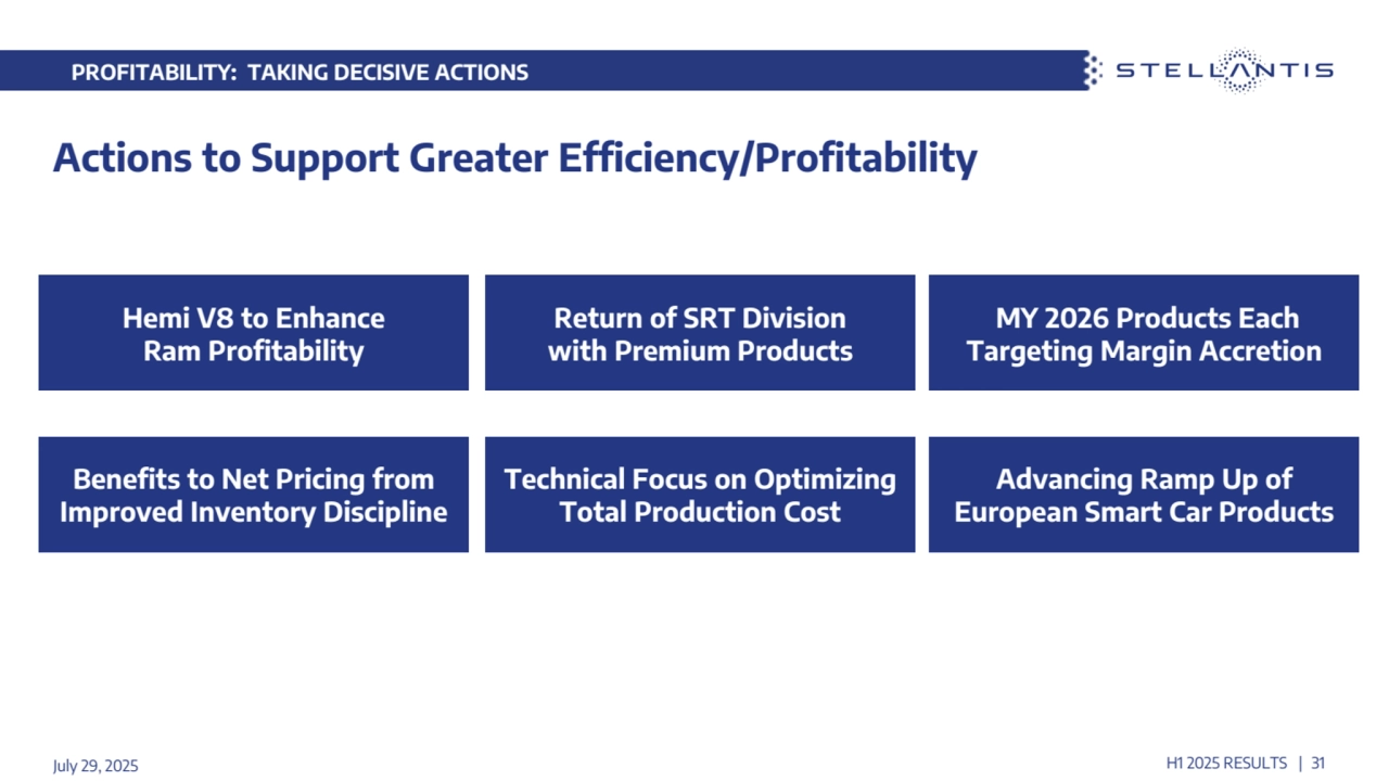 PROFITABILITY: TAKING DECISIVE ACTIONS
Hemi V8 to Enhance 
Ram Profitability
H1 2025 RESULTS | 31 July 29, 2025
Actions to Support Greater Efficiency/Profitability
Return of SRT Division 
with Premium Products
Advancing Ramp Up of 
European Smart Car Products
Benefits to Net Pricing from 
Improved Inventory Discipline
Technical Focus on Optimizing 
Total Production Cost
 MY 2026 Products Each 
Targeting Margin Accretion