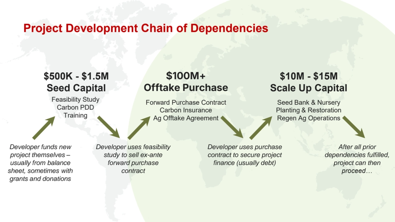 Project Development Chain of Dependencies
$500K - $1.5M
Seed Capital
$10M - $15M
Scale Up Capit…