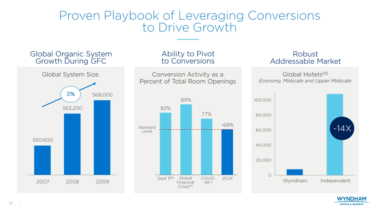 Investor Presentation - Wyndham Hotels Q2 2025 - Page 21
