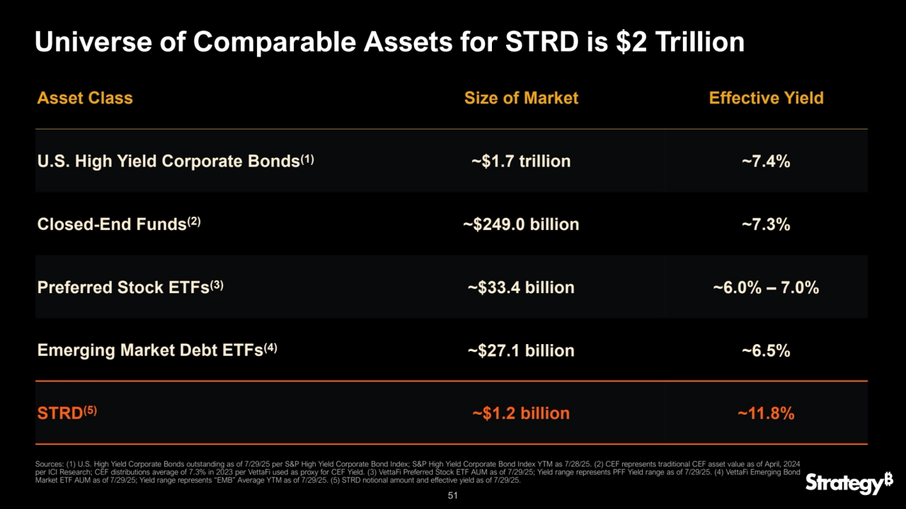 51
Universe of Comparable Assets for STRD is $2 Trillion
Asset Class Size of Market Effective Yield
U.S. High Yield Corporate Bonds(1) ~$1.7 trillion ~7.4%
Closed-End Funds(2) ~$249.0 billion ~7.3%
Preferred Stock ETFs(3) ~$33.4 billion ~6.0% – 7.0% 
Emerging Market Debt ETFs(4) ~$27.1 billion ~6.5%
STRD(5) ~$1.2 billion ~11.8%
Sources: (1) U.S. High Yield Corporate Bonds outstanding as of 7/29/25 per S&P High Yield Corporate Bond Index; S&P High Yield Corporate Bond Index YTM as 7/28/25. (2) CEF represents traditional CEF asset value as of April, 2024
per ICI Research; CEF distributions average of 7.3% in 2023 per VettaFi used as proxy for CEF Yield. (3) VettaFi Preferred Stock ETF AUM as of 7/29/25; Yield range represents PFF Yield range as of 7/29/25. (4) VettaFi Emerging Bond
Market ETF AUM as of 7/29/25; Yield range represents “EMB” Average YTM as of 7/29/25. (5) STRD notional amount and effective yield as of 7/29/25.