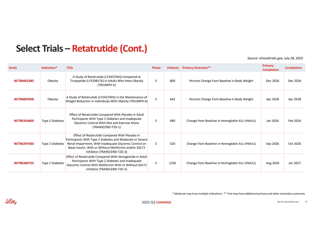 2025 Q2 EARNINGS
* Molecule may have multiple indications. ** Trial may have additional primary and other secondary outcomes
Source: clinicaltrials.gov, July 28, 2025
Not for promotional use 37
Select Trials – Retatrutide (Cont.)
Completion Primary 
Completion Study Indication* Title Phase Patients Primary Outcome**
3 800 Percent Change from Baseline in Body Weight Dec 2026 Dec 2026
A Study of Retatrutide (LY3437943) Compared to 
Tirzepatide (LY3298176) in Adults Who Have Obesity 
(TRIUMPH-5)
NCT06662383 Obesity
3 643 Percent Change from Baseline in Body Weight Apr 2028 Apr 2028 A Study of Retatrutide (LY3437943) in the Maintenance of 
Weight Reduction in Individuals With Obesity (TRIUMPH-6) NCT06859268 Obesity
3 480 Change from Baseline in Hemoglobin A1c (HbA1c) Jan 2026 Feb 2026
Effect of Retatrutide Compared With Placebo in Adult 
Participants With Type 2 Diabetes and Inadequate 
Glycemic Control With Diet and Exercise Alone 
(TRANSCEND-T2D-1)
NCT06354660 Type 2 Diabetes
3 320 Change from Baseline in Hemoglobin A1c (HbA1c) Sep 2026 Oct 2026
Effect of Retatrutide Compared With Placebo in 
Participants With Type 2 Diabetes and Moderate or Severe 
Renal Impairment, With Inadequate Glycemic Control on 
Basal Insulin, With or Without Metformin and/or SGLT2 
Inhibitor (TRANSCEND-T2D-3)
NCT06297603 Type 2 Diabetes
3 1250 Change from Baseline in Hemoglobin A1c (HbA1c) Aug 2026 Jan 2027
Effect of Retatrutide Compared With Semaglutide in Adult 
Participants With Type 2 Diabetes and Inadequate 
Glycemic Control With Metformin With or Without SGLT2 
Inhibitor (TRANSCEND-T2D-2)
NCT06260722 Type 2 Diabetes