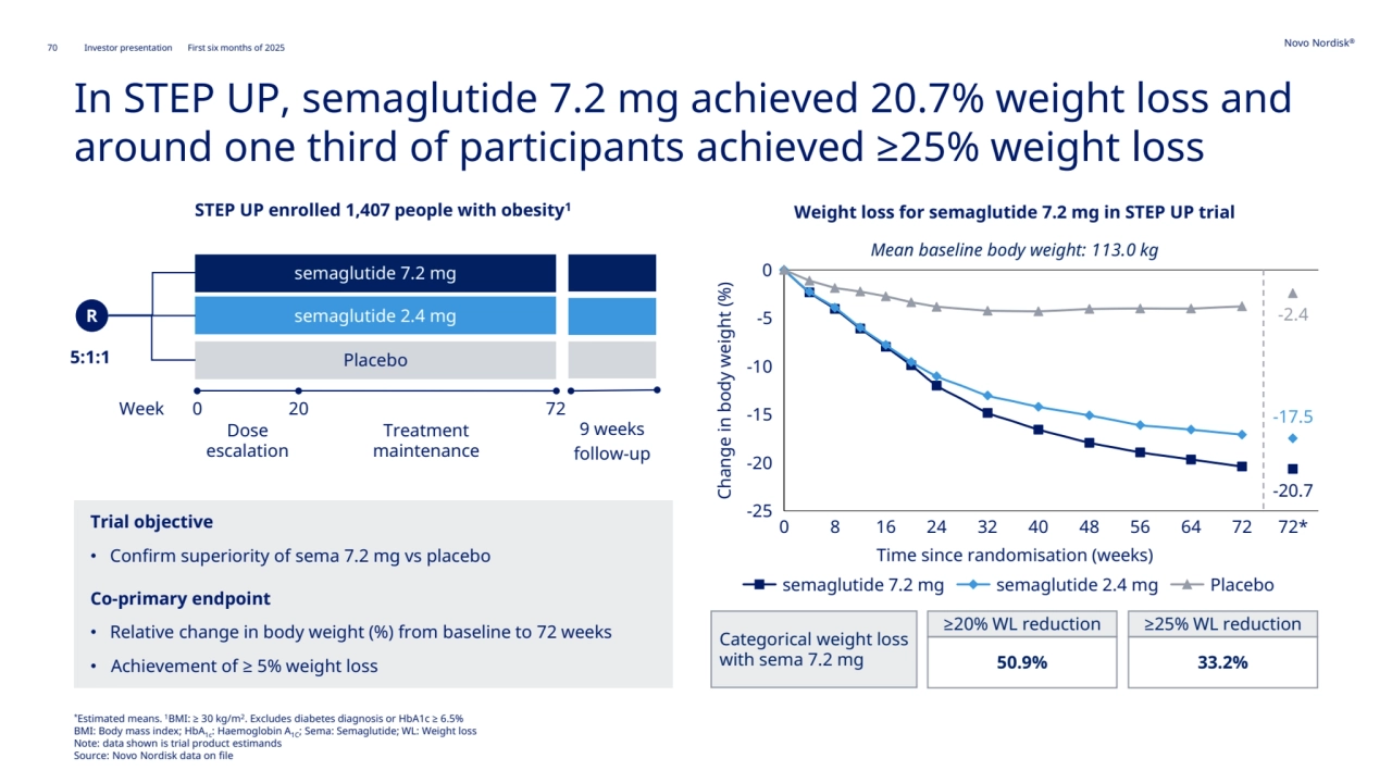 70 Novo Nordisk®
Investor presentation First six months of 2025
In STEP UP, semaglutide 7.2 mg achieved 20.7% weight loss and 
around one third of participants achieved ≥25% weight loss
R
semaglutide 7.2 mg
semaglutide 2.4 mg
Placebo
Dose 
escalation
Treatment 
maintenance
Week 0 20 72
STEP UP enrolled 1,407 people with obesity1
5:1:1
9 weeks 
follow-up
*Estimated means. 1BMI: ≥ 30 kg/m2
. Excludes diabetes diagnosis or HbA1c ≥ 6.5%
BMI: Body mass index; HbA1c: Haemoglobin A1C; Sema: Semaglutide; WL: Weight loss
Note: data shown is trial product estimands
Source: Novo Nordisk data on file
Trial objective
• Confirm superiority of sema 7.2 mg vs placebo
Co-primary endpoint
• Relative change in body weight (%) from baseline to 72 weeks
• Achievement of ≥ 5% weight loss
Weight loss for semaglutide 7.2 mg in STEP UP trial
Change in body weight (%)
Time since randomisation (weeks)
Mean baseline body weight: 113.0 kg
-25
-20
-15
-10
-5
0
0 8 16 24 32 40 48 56 64 72 72*
-20.7
-17.5
-2.4
semaglutide 7.2 mg semaglutide 2.4 mg Placebo
Categorical weight loss
with sema 7.2 mg
≥20% WL reduction ≥25% WL reduction
50.9% 33.2%