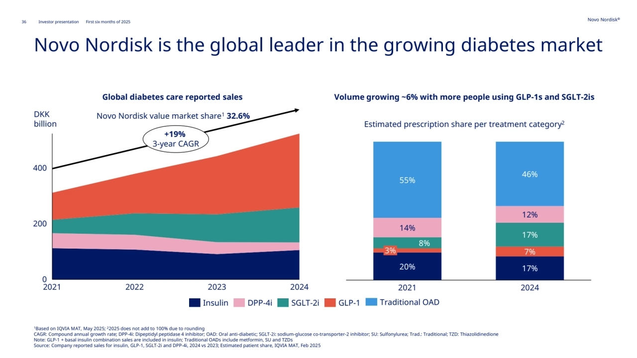 36 Novo Nordisk®
Investor presentation First six months of 2025
Novo Nordisk is the global leader in the growing diabetes market
1Based on IQVIA MAT, May 2025; 22025 does not add to 100% due to rounding
CAGR: Compound annual growth rate; DPP-4i: Dipeptidyl peptidase 4 inhibitor; OAD: Oral anti-diabetic; SGLT-2i: sodium-glucose co-transporter-2 inhibitor; SU: Sulfonylurea; Trad.: Traditional; TZD: Thiazolidinedione
Note: GLP-1 + basal insulin combination sales are included in insulin; Traditional OADs include metformin, SU and TZDs
Source: Company reported sales for insulin, GLP-1, SGLT-2i and DPP-4i, 2024 vs 2023; Estimated patient share, IQVIA MAT, Feb 2025
20% 17%
7%
8%
17%
14%
12%
55%
46%
3%
2021 2024
DKK
billion
CAGR:
0
200
400
2021 2022 2023 2024
+19%
3-year CAGR
Insulin DPP-4i SGLT-2i GLP-1
Novo Nordisk value market share1 32.6%
Traditional OAD
Estimated prescription share per treatment category2
Global diabetes care reported sales Volume growing ~6% with more people using GLP-1s and SGLT-2is