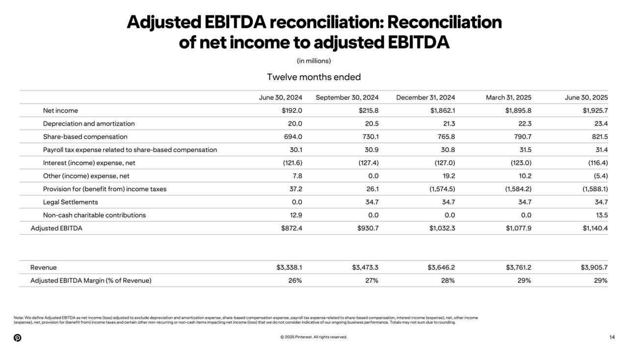 Adjusted EBITDA reconciliation: Reconciliation
of net income to adjusted EBITDA
(in millions)
Note: We define Adjusted EBITDA as net income (loss) adjusted to exclude depreciation and amortization expense, share-based compensation expense, payroll tax expense related to share-based compensation, interest income (expense), net, other income
(expense), net, provision for (benefit from) income taxes and certain other non-recurring or non-cash items impacting net income (loss) that we do not consider indicative of our ongoing business performance. Totals may not sum due to rounding.
© 2025 Pinterest. All rights reserved. 14
June 30, 2024 September 30, 2024 December 31, 2024 March 31, 2025 June 30, 2025
Net income $192.0 $215.8 $1,862.1 $1,895.8 $1,925.7
Depreciation and amortization 20.0 20.5 21.3 22.3 23.4
Share-based compensation 694.0 730.1 765.8 790.7 821.5
Payroll tax expense related to share-based compensation 30.1 30.9 30.8 31.5 31.4
Interest (income) expense, net (121.6) (127.4) (127.0) (123.0) (116.4)
Other (income) expense, net 7.8 0.0 19.2 10.2 (5.4)
Provision for (benefit from) income taxes 37.2 26.1 (1,574.5) (1,584.2) (1,588.1)
Legal Settlements 0.0 34.7 34.7 34.7 34.7
Non-cash charitable contributions 12.9 0.0 0.0 0.0 13.5
Adjusted EBITDA $872.4 $930.7 $1,032.3 $1,077.9 $1,140.4
Twelve months ended
Revenue $3,338.1 $3,473.3 $3,646.2 $3,761.2 $3,905.7
Adjusted EBITDA Margin (% of Revenue) 26% 27% 28% 29% 29%