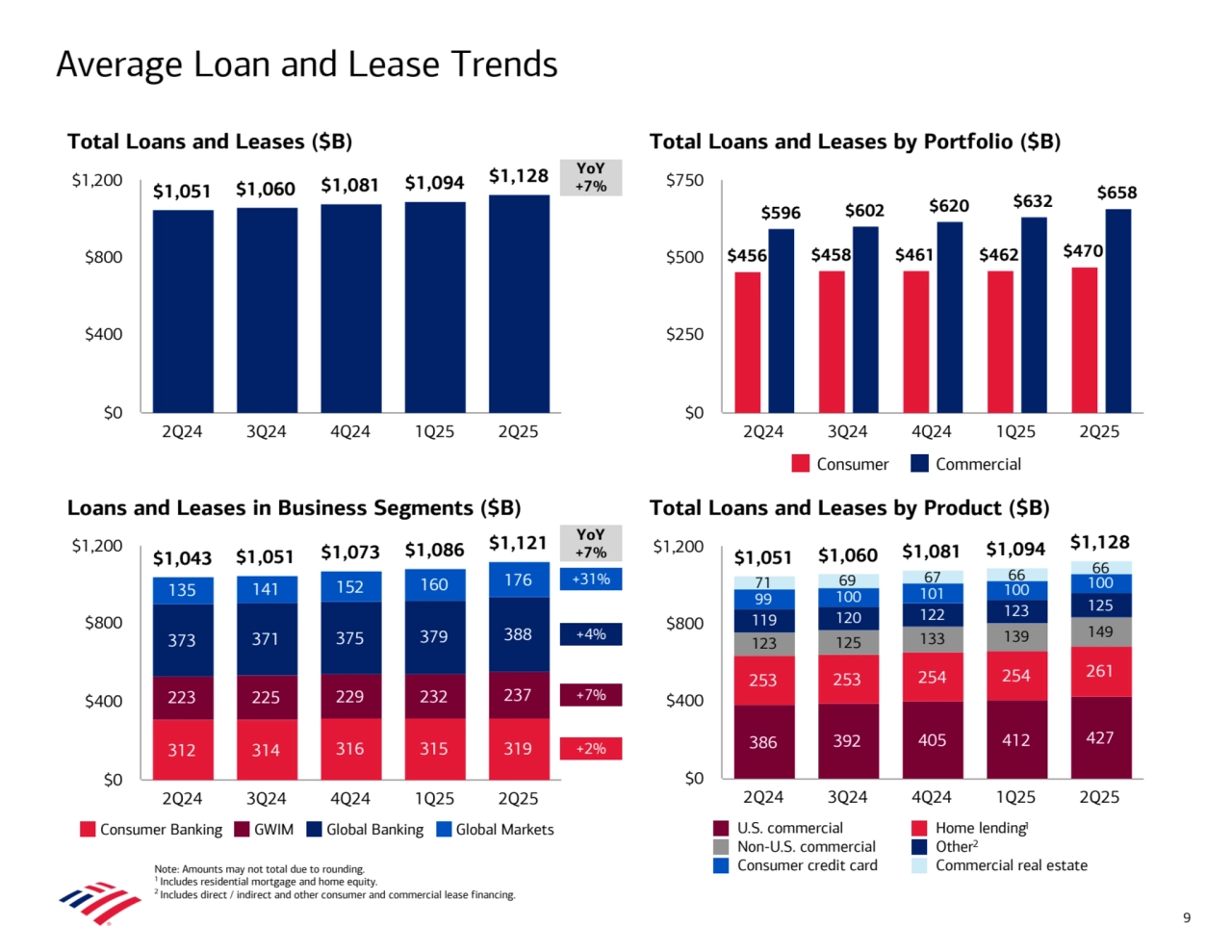  
 
 
 
 
 
 
 
 
 
 
 
 
 
 
Average Loan and Lease Trends
 
 
 
Note: Amounts may not total due to rounding.
1 Includes residential mortgage and home equity.
2 Includes direct / indirect and other consumer and commercial lease financing.
Loans and Leases in Business Segments ($B) Total Loans and Leases by Product ($B) 
Total Loans and Leases ($B) Total Loans and Leases by Portfolio ($B)
 
 
 
 
 
 
 
 
9
 
 
 
 
 
 
 
 
 
 
 
 
 
2
1