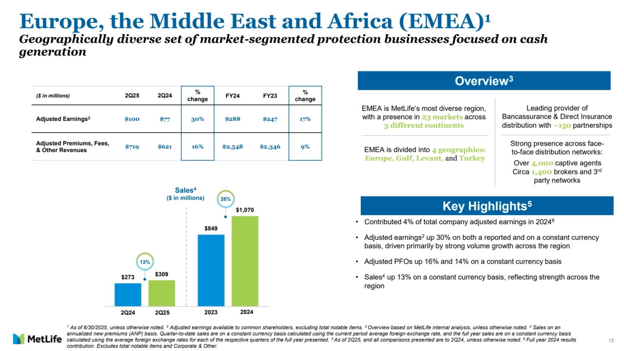 15
$273
$849
$309
$1,070
Europe, the Middle East and Africa (EMEA)1
Geographically diverse set of market-segmented protection businesses focused on cash 
generation 
1 As of 6/30/2025, unless otherwise noted. 2 Adjusted earnings available to common shareholders, excluding total notable items. 3 Overview based on MetLife internal analysis, unless otherwise noted. 4 Sales on an 
annualized new premiums (ANP) basis. Quarter-to-date sales are on a constant currency basis calculated using the current period average foreign exchange rate, and the full year sales are on a constant currency basis 
calculated using the average foreign exchange rates for each of the respective quarters of the full year presented. 5 As of 2Q25, and all comparisons presented are to 2Q24, unless otherwise noted. 6 Full year 2024 results 
contribution. Excludes total notable items and Corporate & Other.
Overview3
Key Highlights5
• Contributed 4% of total company adjusted earnings in 20246
• Adjusted earnings2 up 30% on both a reported and on a constant currency 
basis, driven primarily by strong volume growth across the region
• Adjusted PFOs up 16% and 14% on a constant currency basis
• Sales4 up 13% on a constant currency basis, reflecting strength across the 
region
($ in millions) 2Q25 2Q24 % 
change FY24 FY23 % 
change
Adjusted Earnings2 $100 $77 30% $288 $247 17%
Adjusted Premiums, Fees, 
& Other Revenues $719 $621 16% $2,548 $2,346 9%
EMEA is MetLife’s most diverse region, 
with a presence in 23 markets across 
3 different continents
EMEA is divided into 4 geographies: 
Europe, Gulf, Levant, and Turkey
Leading provider of 
Bancassurance & Direct Insurance 
distribution with ~150 partnerships
Strong presence across faceto-face distribution networks:
Over 4,000 captive agents
Circa 1,400 brokers and 3rd
party networks
Sales4
($ in millions)
2Q24 2Q25 2023 2024
13%
26%