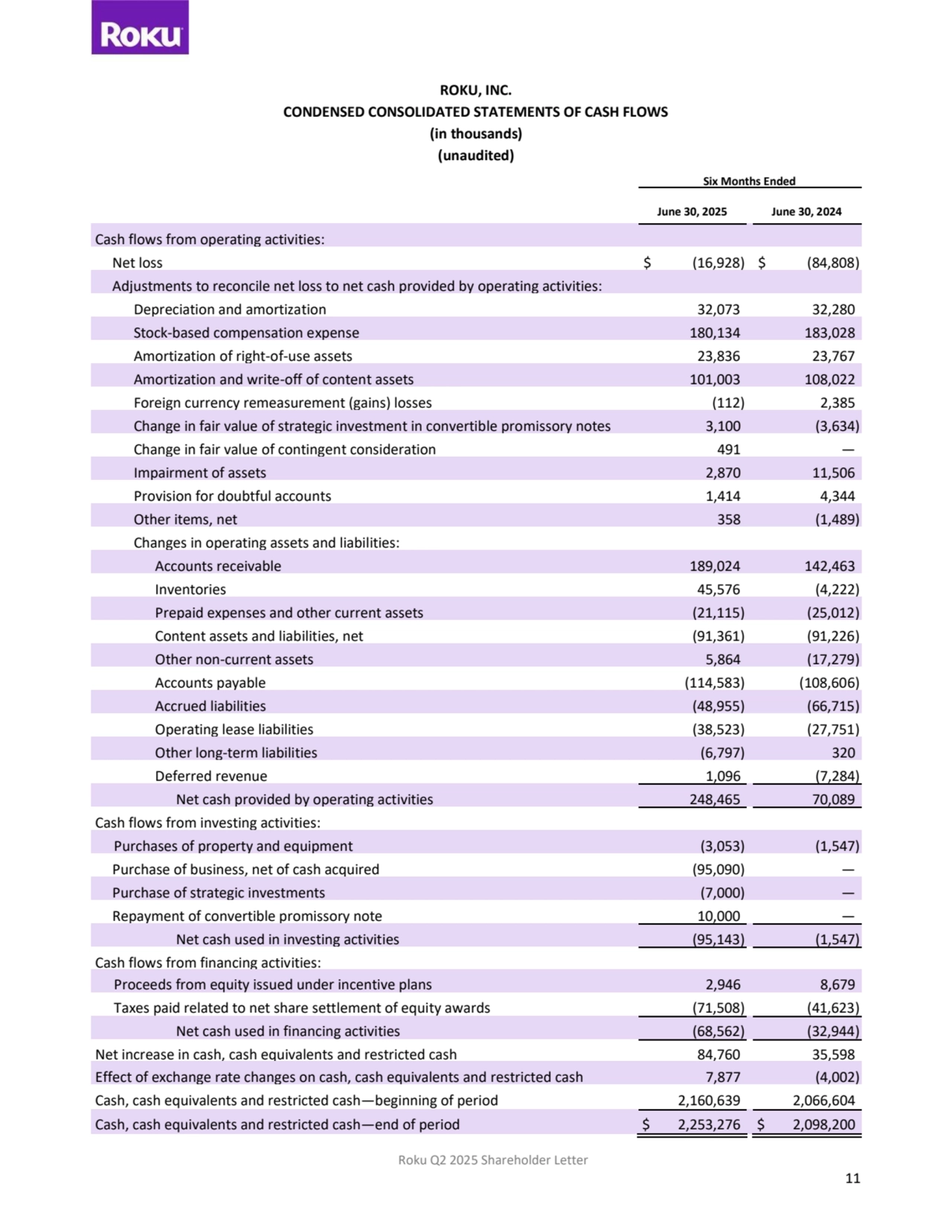 Roku Q2 2025 Shareholder Letter
11
ROKU, INC. 
CONDENSED CONSOLIDATED STATEMENTS OF CASH FLOWS 
(in thousands)
(unaudited)
Six Months Ended
June 30, 2025 June 30, 2024
Cash flows from operating activities:
Net loss $ (16,928) $ (84,808)
Adjustments to reconcile net loss to net cash provided by operating activities:
Depreciation and amortization 32,073 32,280
Stock-based compensation expense 180,134 183,028
Amortization of right-of-use assets 23,836 23,767
Amortization and write-off of content assets 101,003 108,022
Foreign currency remeasurement (gains) losses (112) 2,385
Change in fair value of strategic investment in convertible promissory notes 3,100 (3,634)
Change in fair value of contingent consideration 491 —
Impairment of assets 2,870 11,506
Provision for doubtful accounts 1,414 4,344
Other items, net 358 (1,489)
Changes in operating assets and liabilities:
Accounts receivable 189,024 142,463
Inventories 45,576 (4,222)
Prepaid expenses and other current assets (21,115) (25,012)
Content assets and liabilities, net (91,361) (91,226)
Other non-current assets 5,864 (17,279)
Accounts payable (114,583) (108,606)
Accrued liabilities (48,955) (66,715)
Operating lease liabilities (38,523) (27,751)
Other long-term liabilities (6,797) 320
Deferred revenue 1,096 (7,284)
Net cash provided by operating activities 248,465 70,089
Cash flows from investing activities:
Purchases of property and equipment (3,053) (1,547)
Purchase of business, net of cash acquired (95,090) —
Purchase of strategic investments (7,000) —
Repayment of convertible promissory note 10,000 —
Net cash used in investing activities (95,143) (1,547)
Cash flows from financing activities:
Proceeds from equity issued under incentive plans 2,946 8,679
Taxes paid related to net share settlement of equity awards (71,508) (41,623)
Net cash used in financing activities (68,562) (32,944)
Net increase in cash, cash equivalents and restricted cash 84,760 35,598
Effect of exchange rate changes on cash, cash equivalents and restricted cash 7,877 (4,002)
Cash, cash equivalents and restricted cash—beginning of period 2,160,639 2,066,604
Cash, cash equivalents and restricted cash—end of period $ 2,253,276 $ 2,098,200