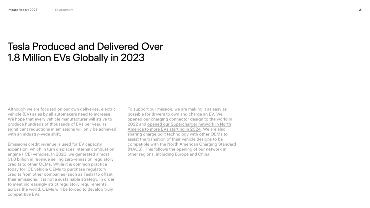 21
Tesla produced and delivered over 
1.8 million EVs globally in 2023
Impact Report 2023 Impact…