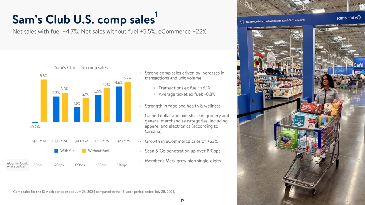 Net sales with fuel +4.7%, Net sales without fuel +5.5%, eCommerce +22%
• Strong comp sales driven by increases in 
transactions and unit volume
◦ Transactions ex fuel: +6.1%
◦ Average ticket ex fuel: -0.8%
• Strength in food and health & wellness
• Gained dollar and unit share in grocery and 
general merchandise categories, including 
apparel and electronics (according to 
Circana)
• Growth in eCommerce sales of +22%
• Scan & Go penetration up over 190bps
• Member's Mark grew high single-digits eComm Cont. 
without fuel ~150bps ~170bps ~190bps ~180bps ~230bps
1
Comp sales for the 13-week period ended July 26, 2024 compared to the 13-week period ended July 28, 2023.
Sam’s Club U.S. comp sales1
Sam's Club U.S. comp sales
(0.2)%
3.3%
1.9%
3.5%
4.6%
5.5%
3.8%
3.1%
4.4%
5.2%
With fuel Without fuel
Q2 FY24 Q3 FY24 Q4 FY24 Q1 FY25 Q2 FY25
19