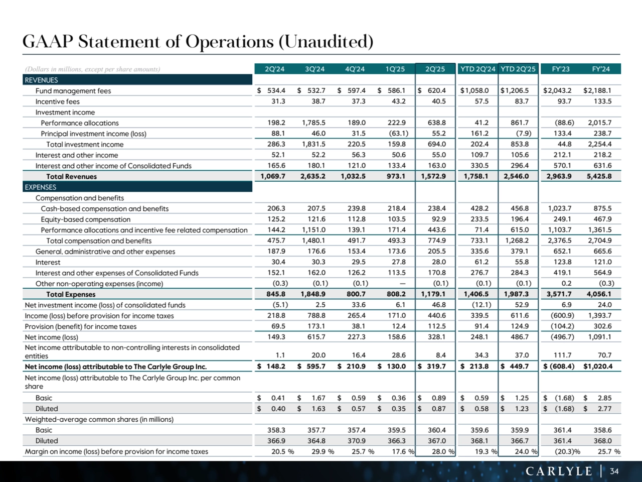 34
GAAP Statement of Operations (Unaudited)
(Dollars in millions, except per share amounts) 2Q'24 3Q'24 4Q'24 1Q'25 2Q'25 YTD 2Q'24 YTD 2Q'25 FY'23 FY’24
REVENUES
Fund management fees $ 534.4 $ 532.7 $ 597.4 $ 586.1 $ 620.4 $ 1,058.0 $ 1,206.5 $ 2,043.2 $ 2,188.1 
Incentive fees 31.3 38.7 37.3 43.2 40.5 57.5 83.7 93.7 133.5 
Investment income
Performance allocations 198.2 1,785.5 189.0 222.9 638.8 41.2 861.7 (88.6) 2,015.7 
Principal investment income (loss) 88.1 46.0 31.5 (63.1) 55.2 161.2 (7.9) 133.4 238.7 
Total investment income 286.3 1,831.5 220.5 159.8 694.0 202.4 853.8 44.8 2,254.4 
Interest and other income 52.1 52.2 56.3 50.6 55.0 109.7 105.6 212.1 218.2 
Interest and other income of Consolidated Funds 165.6 180.1 121.0 133.4 163.0 330.5 296.4 570.1 631.6 
Total Revenues 1,069.7 2,635.2 1,032.5 973.1 1,572.9 1,758.1 2,546.0 2,963.9 5,425.8 
EXPENSES
Compensation and benefits
Cash-based compensation and benefits 206.3 207.5 239.8 218.4 238.4 428.2 456.8 1,023.7 875.5 
Equity-based compensation 125.2 121.6 112.8 103.5 92.9 233.5 196.4 249.1 467.9 
Performance allocations and incentive fee related compensation 144.2 1,151.0 139.1 171.4 443.6 71.4 615.0 1,103.7 1,361.5 
Total compensation and benefits 475.7 1,480.1 491.7 493.3 774.9 733.1 1,268.2 2,376.5 2,704.9 
General, administrative and other expenses 187.9 176.6 153.4 173.6 205.5 335.6 379.1 652.1 665.6 
Interest 30.4 30.3 29.5 27.8 28.0 61.2 55.8 123.8 121.0 
Interest and other expenses of Consolidated Funds 152.1 162.0 126.2 113.5 170.8 276.7 284.3 419.1 564.9 
Other non-operating expenses (income) (0.3) (0.1) (0.1) — (0.1) (0.1) (0.1) 0.2 (0.3) 
Total Expenses 845.8 1,848.9 800.7 808.2 1,179.1 1,406.5 1,987.3 3,571.7 4,056.1 
Net investment income (loss) of consolidated funds (5.1) 2.5 33.6 6.1 46.8 (12.1) 52.9 6.9 24.0 
Income (loss) before provision for income taxes 218.8 788.8 265.4 171.0 440.6 339.5 611.6 (600.9) 1,393.7 
Provision (benefit) for income taxes 69.5 173.1 38.1 12.4 112.5 91.4 124.9 (104.2) 302.6 
Net income (loss) 149.3 615.7 227.3 158.6 328.1 248.1 486.7 (496.7) 1,091.1 
Net income attributable to non-controlling interests in consolidated 
entities 1.1 20.0 16.4 28.6 8.4 34.3 37.0 111.7 70.7 
Net income (loss) attributable to The Carlyle Group Inc. $ 148.2 $ 595.7 $ 210.9 $ 130.0 $ 319.7 $ 213.8 $ 449.7 $ (608.4) $ 1,020.4 
Net income (loss) attributable to The Carlyle Group Inc. per common 
share
Basic $ 0.41 $ 1.67 $ 0.59 $ 0.36 $ 0.89 $ 0.59 $ 1.25 $ (1.68) $ 2.85 
Diluted $ 0.40 $ 1.63 $ 0.57 $ 0.35 $ 0.87 $ 0.58 $ 1.23 $ (1.68) $ 2.77 
Weighted-average common shares (in millions)
Basic 358.3 357.7 357.4 359.5 360.4 359.6 359.9 361.4 358.6 
Diluted 366.9 364.8 370.9 366.3 367.0 368.1 366.7 361.4 368.0 
Margin on income (loss) before provision for income taxes 20.5 % 29.9 % 25.7 % 17.6 % 28.0 % 19.3 % 24.0 % (20.3) % 25.7 %