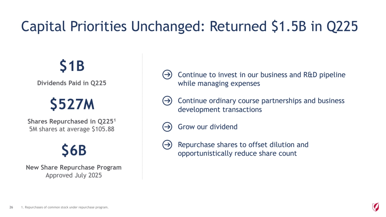 $1B
Dividends Paid in Q225
$527M
Shares Repurchased in Q2251
5M shares at average $105.88
Continue to invest in our business and R&D pipeline 
while managing expenses
Continue ordinary course partnerships and business 
development transactions
Grow our dividend
Repurchase shares to offset dilution and 
opportunistically reduce share count
Capital Priorities Unchanged: Returned $1.5B in Q225
26 1. Repurchases of common stock under repurchase program.
$6B
New Share Repurchase Program
Approved July 2025