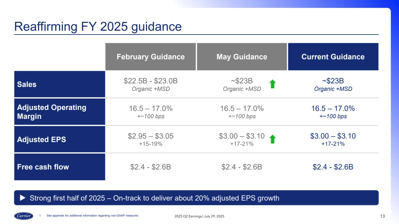 Reaffirming FY 2025 guidance
2025 Q2 Earnings | July 29, 2025 13
February Guidance May Guidance Current Guidance
Sales $22.5B - $23.0B
Organic +MSD
~$23B
Organic +MSD
~$23B
Organic +MSD
Adjusted Operating
Margin
16.5 – 17.0%
+~100 bps
16.5 – 17.0%
+~100 bps
16.5 – 17.0%
+~100 bps
Adjusted EPS $2.95 – $3.05
+15-19%
$3.00 – $3.10
+17-21%
$3.00 – $3.10
+17-21%
Free cash flow $2.4 - $2.6B $2.4 - $2.6B $2.4 - $2.6B
Strong first half of 2025 – On-track to deliver about 20% adjusted EPS growth
1. See appendix for additional information regarding non-GAAP measures