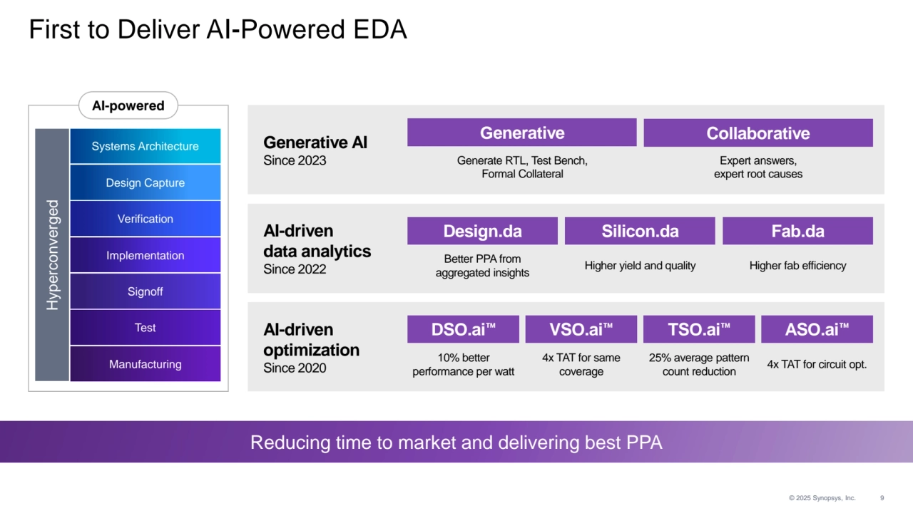 © 2025 Synopsys, Inc. 9
AI-powered
First to Deliver AI-Powered EDA
Generative
Generate RTL, Test Bench, 
Formal Collateral
Collaborative
Expert answers,
expert root causes
Generative AI
Since 2023
AI-driven DSO.ai VSO.ai TSO.ai ASO.ai
optimization
Since 2020
10% better 
performance per watt
4x TAT for same 
coverage
25% average pattern 
count reduction 4x TAT for circuit opt.
AI-driven Design.da Silicon.da Fab.da
data analytics
Since 2022
Better PPA from
aggregated insights Higher yield and quality Higher fab efficiency
Hyperconverged
Systems Architecture
Design Capture
Verification
Implementation
Signoff
Test
Manufacturing
Reducing time to market and delivering best PPA