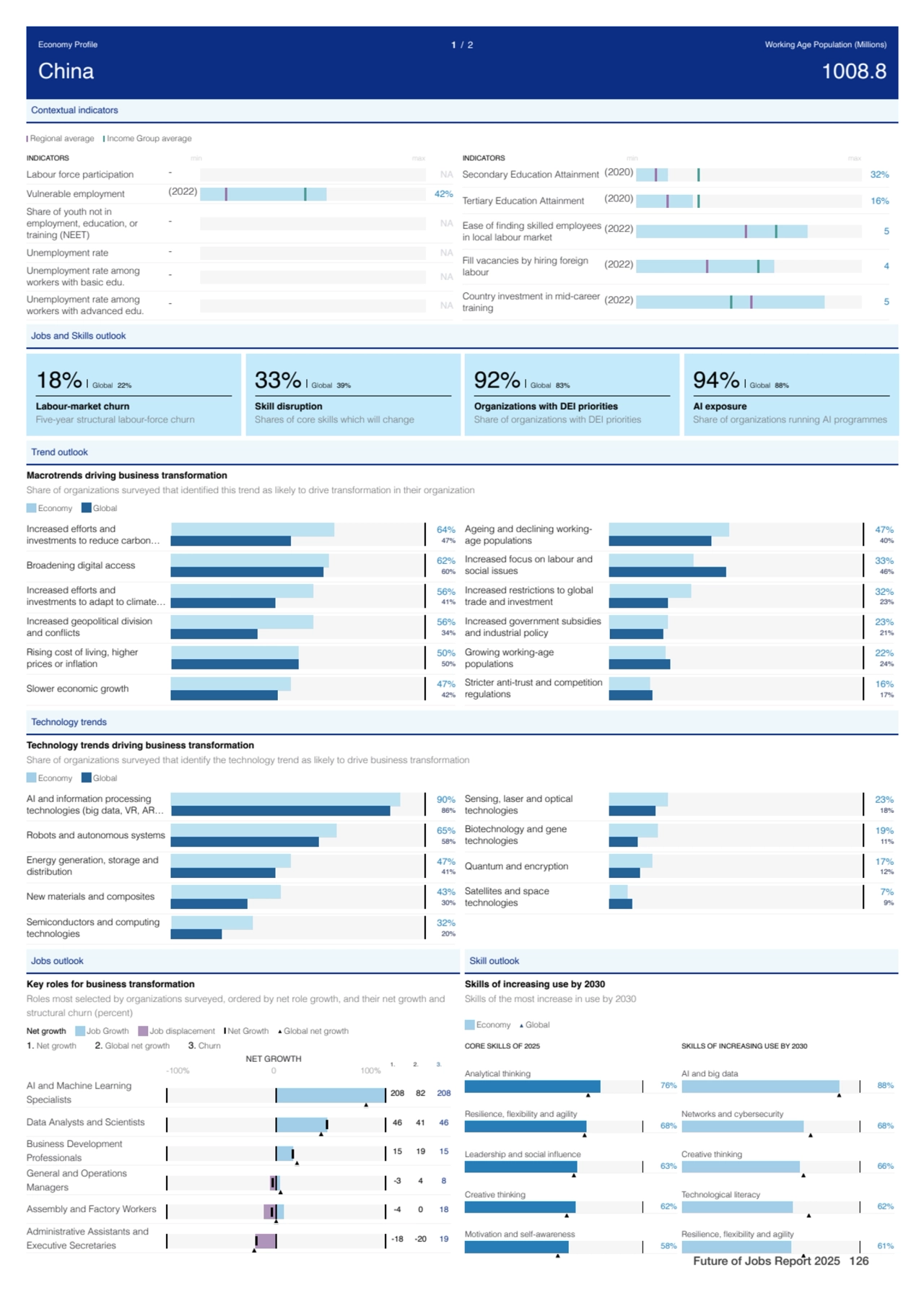 Contextual indicators
Regional average Income Group average
Labour force participation - NA
Vuln…