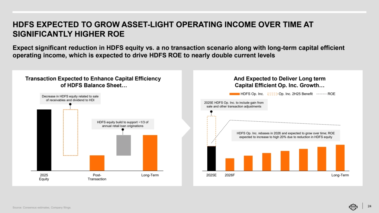 HDFS EXPECTED TO GROW ASSET-LIGHT OPERATING INCOME OVER TIME AT 
SIGNIFICANTLY HIGHER ROE
Expect significant reduction in HDFS equity vs. a no transaction scenario along with long-term capital efficient 
operating income, which is expected to drive HDFS ROE to nearly double current levels
24
Transaction Expected to Enhance Capital Efficiency 
of HDFS Balance Sheet…
And Expected to Deliver Long term 
Capital Efficient Op. Inc. Growth…
HDFS Op. Inc. rebases in 2026 and expected to grow over time; ROE 
expected to increase to high 20% due to reduction in HDFS equity
2025E HDFS Op. Inc. to include gain from 
sale and other transaction adjustments 
2025E 2026F Long-Term
HDFS Op. Inc. Op. Inc. 2H25 Benefit ROE
2025
Equity
PostTransactionLong-Term
Decrease in HDFS equity related to sale 
of receivables and dividend to HDI
HDFS equity build to support ~1/3 of 
annual retail loan originations 
Source: Consensus estimates, Company filings. 