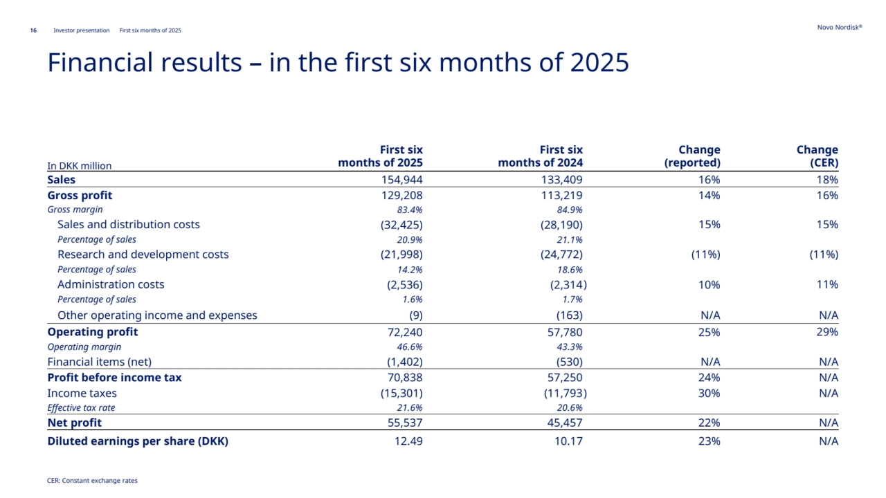 16 Novo Nordisk®
Investor presentation First six months of 2025
Financial results – in the first six months of 2025 
In DKK million
First six 
months of 2025
First six 
months of 2024
Change 
(reported)
Change 
(CER)
Sales 154,944 133,409 16% 18%
Gross profit 129,208 113,219 14% 16%
Gross margin 83.4% 84.9%
Sales and distribution costs (32,425) (28,190) 15% 15%
Percentage of sales 20.9% 21.1%
Research and development costs (21,998) (24,772) (11%) (11%)
Percentage of sales 14.2% 18.6%
Administration costs (2,536) (2,314) 10% 11%
Percentage of sales 1.6% 1.7%
Other operating income and expenses (9) (163) N/A N/A
Operating profit 72,240 57,780 25% 29%
Operating margin 46.6% 43.3%
Financial items (net) (1,402) (530) N/A N/A
Profit before income tax 70,838 57,250 24% N/A
Income taxes (15,301) (11,793) 30% N/A
Effective tax rate 21.6% 20.6%
Net profit 55,537 45,457 22% N/A
Diluted earnings per share (DKK) 12.49 10.17 23% N/A
CER: Constant exchange rates