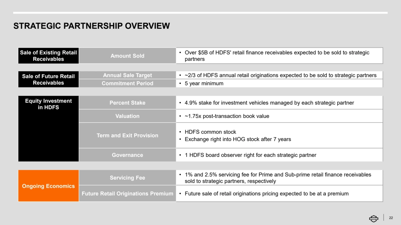 22
STRATEGIC PARTNERSHIP OVERVIEW
Sale of Existing Retail 
Receivables Amount Sold • Over $5B of HDFS' retail finance receivables expected to be sold to strategic partners
Sale of Future Retail 
Receivables
Annual Sale Target • ~2/3 of HDFS annual retail originations expected to be sold to strategic partners
Commitment Period • 5 year minimum
Equity Investment 
in HDFS
Percent Stake • 4.9% stake for investment vehicles managed by each strategic partner
Valuation • ~1.75x post-transaction book value
Term and Exit Provision • HDFS common stock
• Exchange right into HOG stock after 7 years
Governance • 1 HDFS board observer right for each strategic partner
Ongoing Economics
Servicing Fee • 1% and 2.5% servicing fee for Prime and Sub-prime retail finance receivables 
sold to strategic partners, respectively
Future Retail Originations Premium • Future sale of retail originations pricing expected to be at a premium
