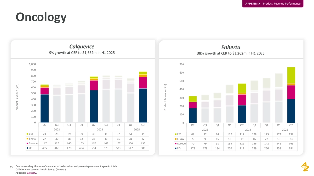 Due to rounding, the sum of a number of dollar values and percentages may not agree to totals. 
Collaboration partner: Daiichi Sankyo (Enhertu).
Appendix: Glossary.
35
Oncology
APPENDIX | Product Revenue Performance
Calquence
9% growth at CER to $1,634m in H1 2025
Enhertu
38% growth at CER to $1,262m in H1 2025
Q2 Q3 Q4 Q1 Q2 Q3 Q4 Q1 Q2
2023 2024 2025
EM 24 28 29 39 36 41 37 54 49
ERoW 27 30 28 32 33 33 31 31 42
Europe 117 128 140 153 167 169 167 170 198
US 485 468 478 494 554 570 573 507 583
0
100
200
300
400
500
600
700
800
900
1,000
Product Revenue ($m)
Q2 Q3 Q4 Q1 Q2 Q3 Q4 Q1 Q2
2023 2024 2025
EM 69 72 74 112 112 128 125 172 192
ERoW 5 9 15 13 19 16 22 19 23
Europe 70 79 91 134 129 136 142 146 166
US 178 179 184 202 212 229 250 258 284
0
100
200
300
400
500
600
700
Product Revenue ($m)