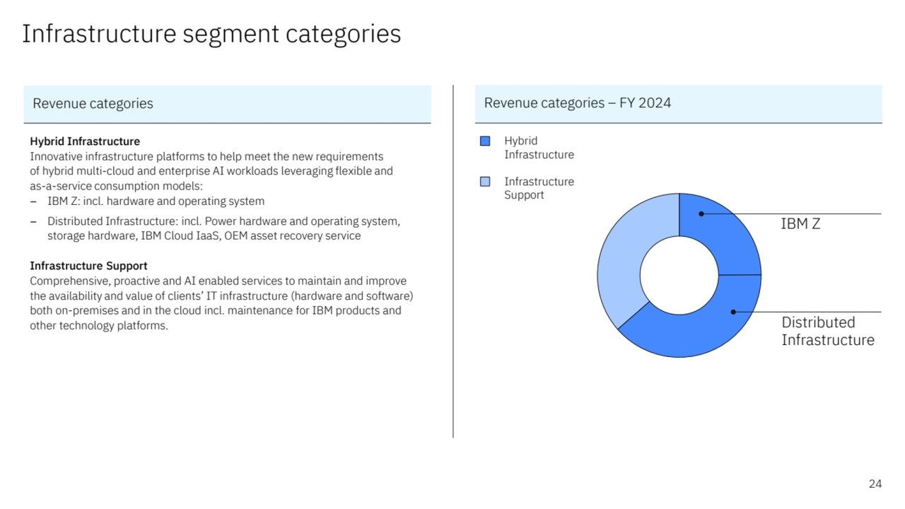 Infrastructure segment categories 
Hybrid Infrastructure
Innovative infrastructure platforms to help meet the new requirements 
of hybrid multi-cloud and enterprise AI workloads leveraging flexible and 
as-a-service consumption models: 
– IBM Z: incl. hardware and operating system
– Distributed Infrastructure: incl. Power hardware and operating system, 
storage hardware, IBM Cloud IaaS, OEM asset recovery service
Infrastructure Support
Comprehensive, proactive and AI enabled services to maintain and improve 
the availability and value of clients’ IT infrastructure (hardware and software) 
both on-premises and in the cloud incl. maintenance for IBM products and 
other technology platforms.
Hybrid 
Infrastructure
Infrastructure 
Support
Revenue categories – FY 2024
24
Revenue categories
IBM Z
Distributed
Infrastructure