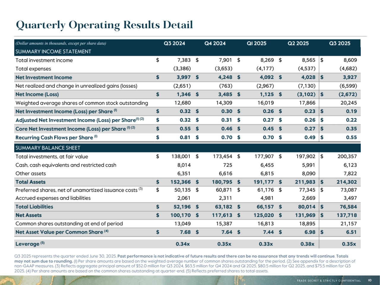 T R A D E S E C R E T & S T R I C T L Y C O N F I D E N T I A L 10
Quarterly Operating Results Detail
Q3 2025 represents the quarter ended June 30, 2025. Past performance is not indicative of future results and there can be no assurance that any trends will continue. Totals 
may not sum due to rounding. (1) Per share amounts are based on the weighted average number of common shares outstanding for the period. (2) See appendix for a description of 
non-GAAP measures. (3) Reflects aggregate principal amount of $52.0 million for Q3 2024, $63.5 million for Q4 2024 and Q1 2025, $80.5 million for Q2 2025, and $75.5 million for Q3 
2025. (4) Per share amounts are based on the common shares outstanding at quarter-end. (5) Reflects preferred shares to total assets.
(Dollar amounts in thousands, except per share data) Q3 2024 Q4 2024 Q1 2025 Q2 2025 Q3 2025
SUMMARY INCOME STATEMENT
Total investment income $ 7,383 $ 7,901 $ 8,269 $ 8,565 $ 8,609 
Total expenses (3,386) (3,653) (4,177) (4,537) (4,682) 
Net Investment Income $ 3,997 $ 4,248 $ 4,092 $ 4,028 $ 3,927 
Net realized and change in unrealized gains (losses) (2,651) (763) (2,967) (7,130) (6,599) 
Net Income (Loss) $ 1,346 $ 3,485 $ 1,125 $ (3,102) $ (2,672) 
Weighted average shares of common stock outstanding 12,680 14,309 16,019 17,866 20,245 
Net Investment Income (Loss) per Share (1) $ 0.32 $ 0.30 $ 0.26 $ 0.23 $ 0.19 
Adjusted Net Investment Income (Loss) per Share(1) (2) $ 0.32 $ 0.31 $ 0.27 $ 0.26 $ 0.22 
Core Net Investment Income (Loss) per Share (1) (2) $ 0.55 $ 0.46 $ 0.45 $ 0.27 $ 0.35 
Recurring Cash Flows per Share (1) $ 0.81 $ 0.70 $ 0.70 $ 0.49 $ 0.55 
SUMMARY BALANCE SHEET
Total investments, at fair value $ 138,001 $ 173,454 $ 177,907 $ 197,902 $ 200,357 
Cash, cash equivalents and restricted cash 8,014 725 6,455 5,991 6,123 
Other assets 6,351 6,616 6,815 8,090 7,822 
Total Assets $ 152,366 $ 180,795 $ 191,177 $ 211,983 $ 214,302 
Preferred shares, net of unamortized issuance costs (3) $ 50,135 $ 60,871 $ 61,176 $ 77,345 $ 73,087 
Accrued expenses and liabilities 2,061 2,311 4,981 2,669 3,497 
Total Liabilities $ 52,196 $ 63,182 $ 66,157 $ 80,014 $ 76,584 
Net Assets $ 100,170 $ 117,613 $ 125,020 $ 131,969 $ 137,718 
Common shares outstanding at end of period 13,049 15,387 16,813 18,895 21,157 
Net Asset Value per Common Share (4) $ 7.68 $ 7.64 $ 7.44 $ 6.98 $ 6.51 
Leverage (5) 0.34x 0.35x 0.33x 0.38x 0.35x