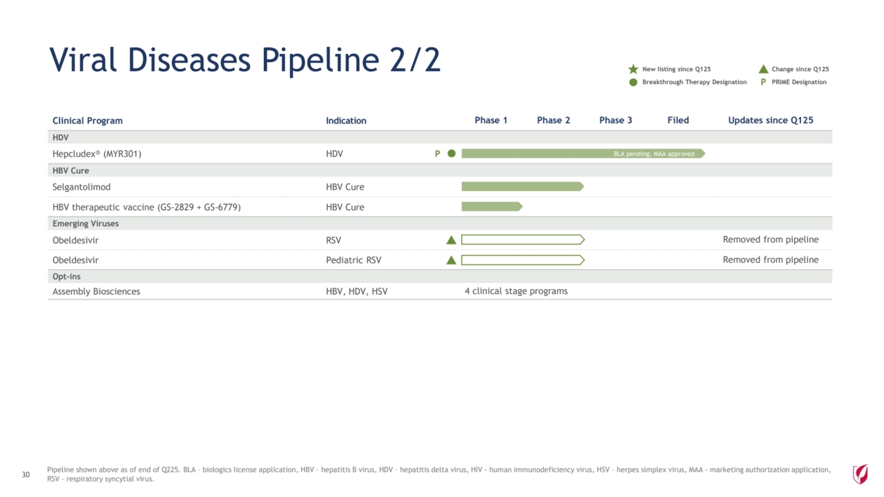 Clinical Program Indication Phase 1 Phase 2 Phase 3 Filed Updates since Q125
HDV 
Hepcludex® (MYR301) HDV
HBV Cure
Selgantolimod HBV Cure
HBV therapeutic vaccine (GS-2829 + GS-6779) HBV Cure
Emerging Viruses
Obeldesivir RSV Removed from pipeline
Obeldesivir Pediatric RSV Removed from pipeline
Opt-ins
Assembly Biosciences HBV, HDV, HSV 4 clinical stage programs
30
P BLA pending; MAA approved
Pipeline shown above as of end of Q225. BLA – biologics license application, HBV – hepatitis B virus, HDV – hepatitis delta virus, HIV - human immunodeficiency virus, HSV – herpes simplex virus, MAA - marketing authorization application, 
RSV – respiratory syncytial virus. 
Viral Diseases Pipeline 2/2
Breakthrough Therapy Designation P PRIME Designation
New listing since Q125 Change since Q125