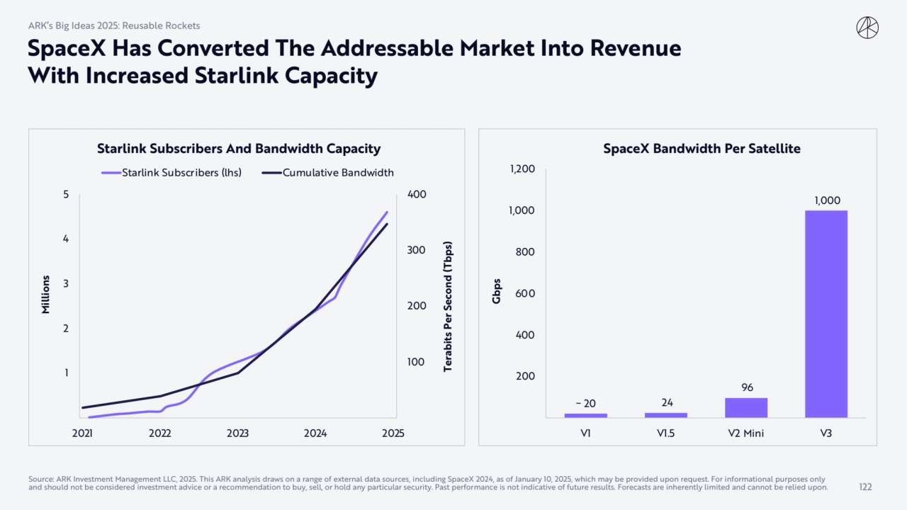 SpaceX Has Converted The Addressable Market Into Revenue 
With Increased Starlink Capacity
ARK’s …