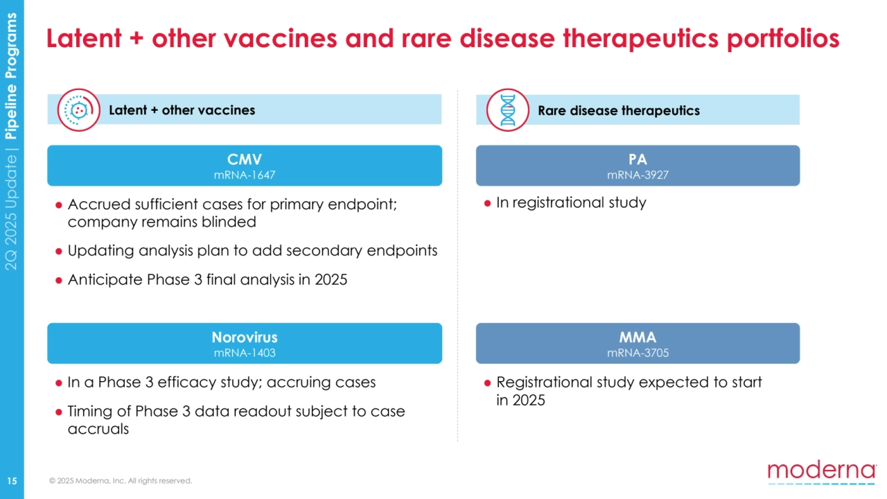 © 2025 Moderna, Inc. All rights reserved.
2Q 2025 Update| Pipeline Programs
Latent + other vaccines and rare disease therapeutics portfolios
15
Latent + other vaccines
● Accrued sufficient cases for primary endpoint; 
company remains blinded
● Updating analysis plan to add secondary endpoints 
● Anticipate Phase 3 final analysis in 2025
● Registrational study expected to start 
in 2025
● In a Phase 3 efficacy study; accruing cases 
● Timing of Phase 3 data readout subject to case 
accruals
CMV
mRNA-1647
Norovirus
mRNA-1403
Rare disease therapeutics
MMA
mRNA-3705
PA
mRNA-3927
● In registrational study