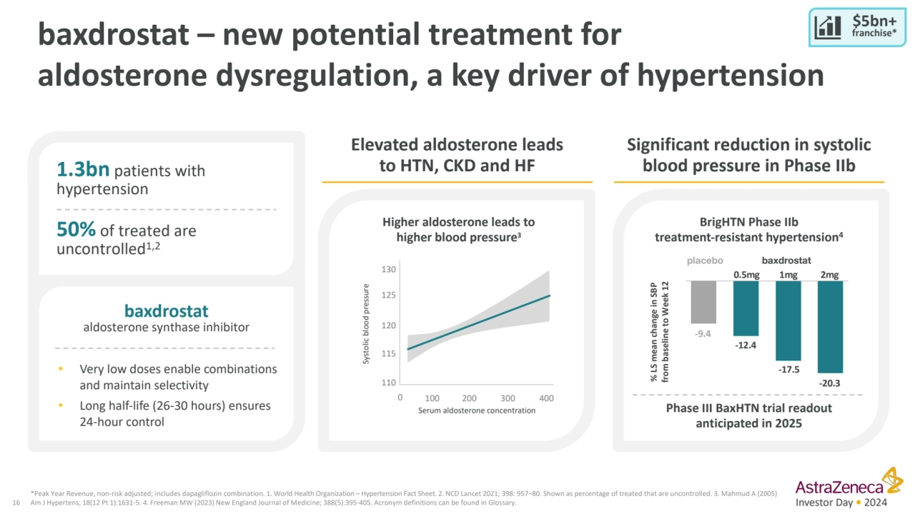 16 Investor Day • 2024
*Peak Year Revenue, non-risk adjusted; includes dapagliflozin combination. …