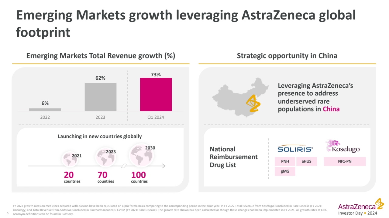 Investor Day • 2024
Emerging Markets growth leveraging AstraZeneca global 
footprint
5
FY 2022 …