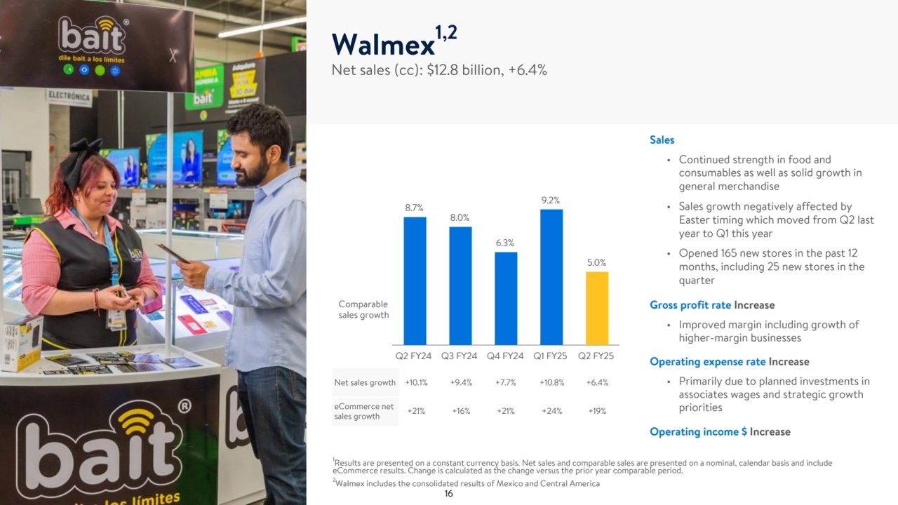 Sales
• Continued strength in food and 
consumables as well as solid growth in 
general merchandise
• Sales growth negatively affected by 
Easter timing which moved from Q2 last 
year to Q1 this year
• Opened 165 new stores in the past 12 
months, including 25 new stores in the 
quarter 
Gross profit rate Increase
• Improved margin including growth of 
higher-margin businesses
Operating expense rate Increase
• Primarily due to planned investments in 
associates wages and strategic growth 
priorities
Operating income $ Increase
Net sales growth +10.1% +9.4% +7.7% +10.8% +6.4%
eCommerce net 
sales growth +21% +16% +21% +24% +19%
1
Results are presented on a constant currency basis. Net sales and comparable sales are presented on a nominal, calendar basis and include 
eCommerce results. Change is calculated as the change versus the prior year comparable period. 
2Walmex includes the consolidated results of Mexico and Central America
Walmex1,2
Net sales (cc): $12.8 billion, +6.4%
8.7%
8.0%
6.3%
9.2%
5.0%
Q2 FY24 Q3 FY24 Q4 FY24 Q1 FY25 Q2 FY25
Comparable 
sales growth
16