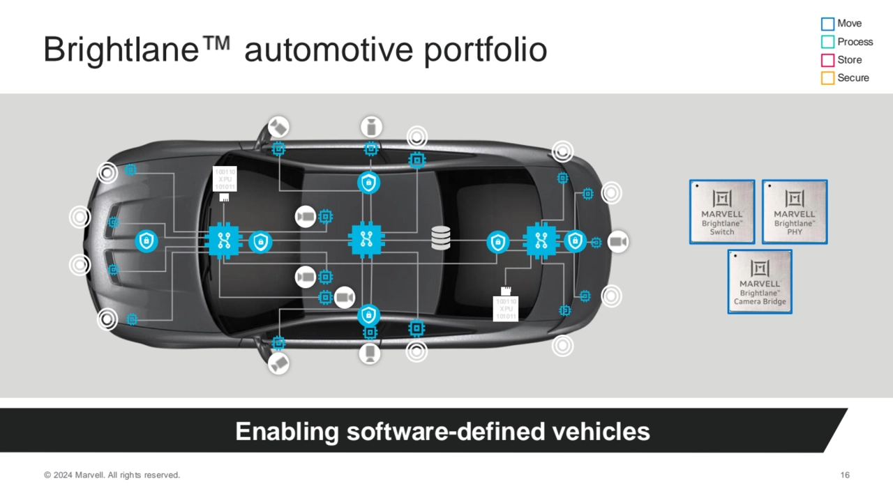© 2024 Marvell. All rights reserved. 16
Brightlane automotive portfolio
100110
XPU
101011
1001…