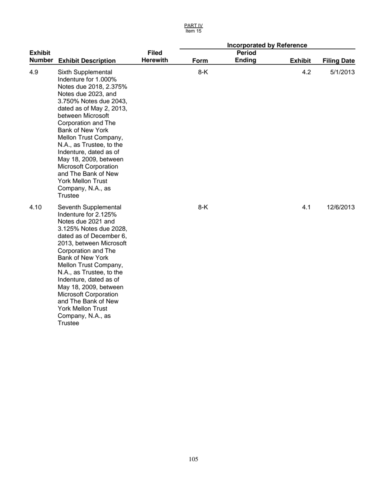 PART IV
Item 15
105
Incorporated by Reference
Exhibit
Number Exhibit Description
Filed
Herew…