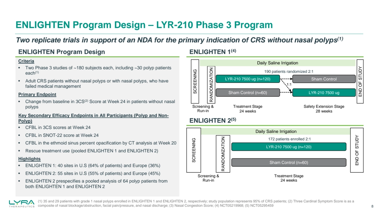 ENLIGHTEN Program Design – LYR-210 Phase 3 Program
8
(1) 35 and 29 patients with grade 1 nasal polyps enrolled in ENLIGHTEN 1 and ENLIGHTEN 2, respectively; study population represents 95% of CRS patients; (2) Three Cardinal Symptom Score is as a 
composite of nasal blockage/obstruction, facial pain/pressure, and nasal discharge; (3) Nasal Congestion Score; (4) NCT05219968; (5) NCT05295459
ENLIGHTEN 2(5)
ENLIGHTEN 1(4)
Two replicate trials in support of an NDA for the primary indication of CRS without nasal polyps(1)
Criteria
• Two Phase 3 studies of ~180 subjects each, including ~30 polyp patients 
each(1)
• Adult CRS patients without nasal polyps or with nasal polyps, who have 
failed medical management
Primary Endpoint
• Change from baseline in 3CS(2) Score at Week 24 in patients without nasal 
polyps
Key Secondary Efficacy Endpoints in All Participants (Polyp and NonPolyp)
• CFBL in 3CS scores at Week 24 
• CFBL in SNOT-22 score at Week 24
• CFBL in the ethmoid sinus percent opacification by CT analysis at Week 20
• Rescue treatment use (pooled ENLIGHTEN 1 and ENLIGHTEN 2)
Highlights
• ENLIGHTEN 1: 40 sites in U.S (64% of patients) and Europe (36%)
• ENLIGHTEN 2: 55 sites in U.S (55% of patients) and Europe (45%)
• ENLIGHTEN 2 prespecifies a pooled analysis of 64 polyp patients from 
both ENLIGHTEN 1 and ENLIGHTEN 2
Daily Saline Irrigation
Sham Control (n=60)
LYR-210 7500 ug (n=120)
SCREENING
RANDOMIZATION
END OF STUDY
Screening &
Run-in
172 patients enrolled 2:1
Treatment Stage
24 weeks 
Sham Control
Sham Control (n=60)
LYR-210 7500 ug (n=120)
SCREENING
LYR-210 7500 ug
RANDOMIZATION
Treatment Stage
24 weeks
Safety Extension Stage
28 weeks
Screening &
Run-in
1:1
190 patients randomized 2:1
Daily Saline Irrigation
END OF STUDY
ENLIGHTEN Program Design