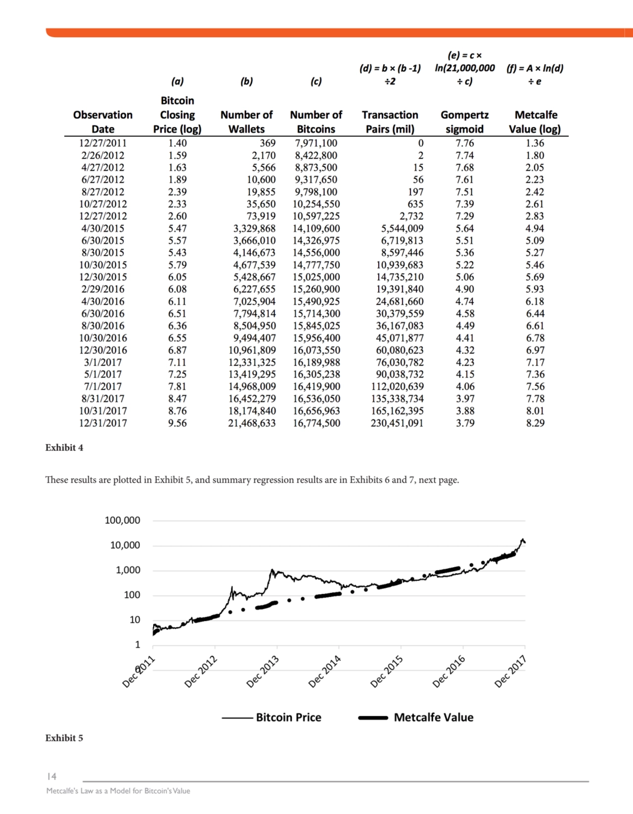 14
Metcalfe's Law as a Model for Bitcoin's Value
Exhibit 4 
Exhibit 5 
These results are plotte…