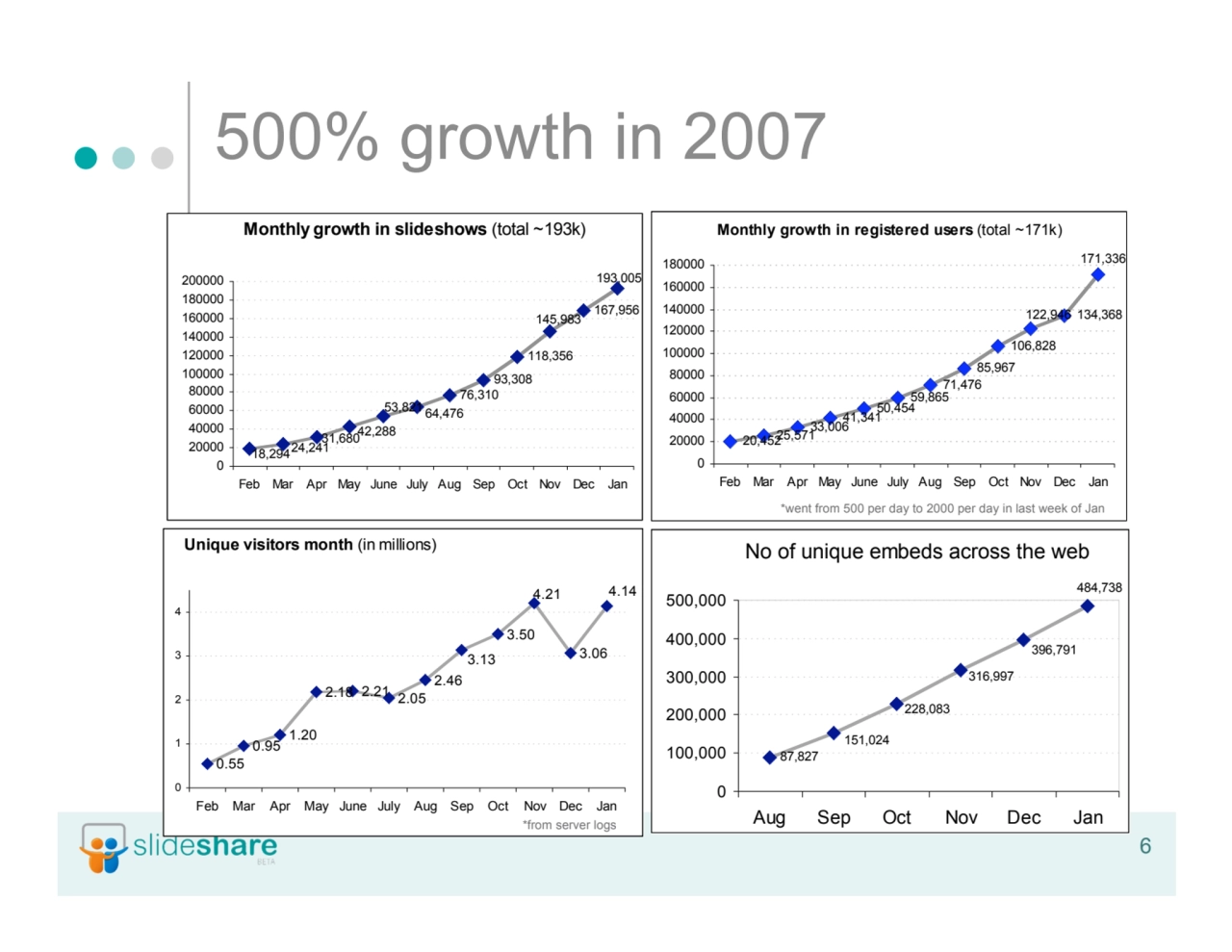 6
500% growth in 2007
Monthly growth in slideshows (total ~193k)
76,310
93,308
118,356
167,95…